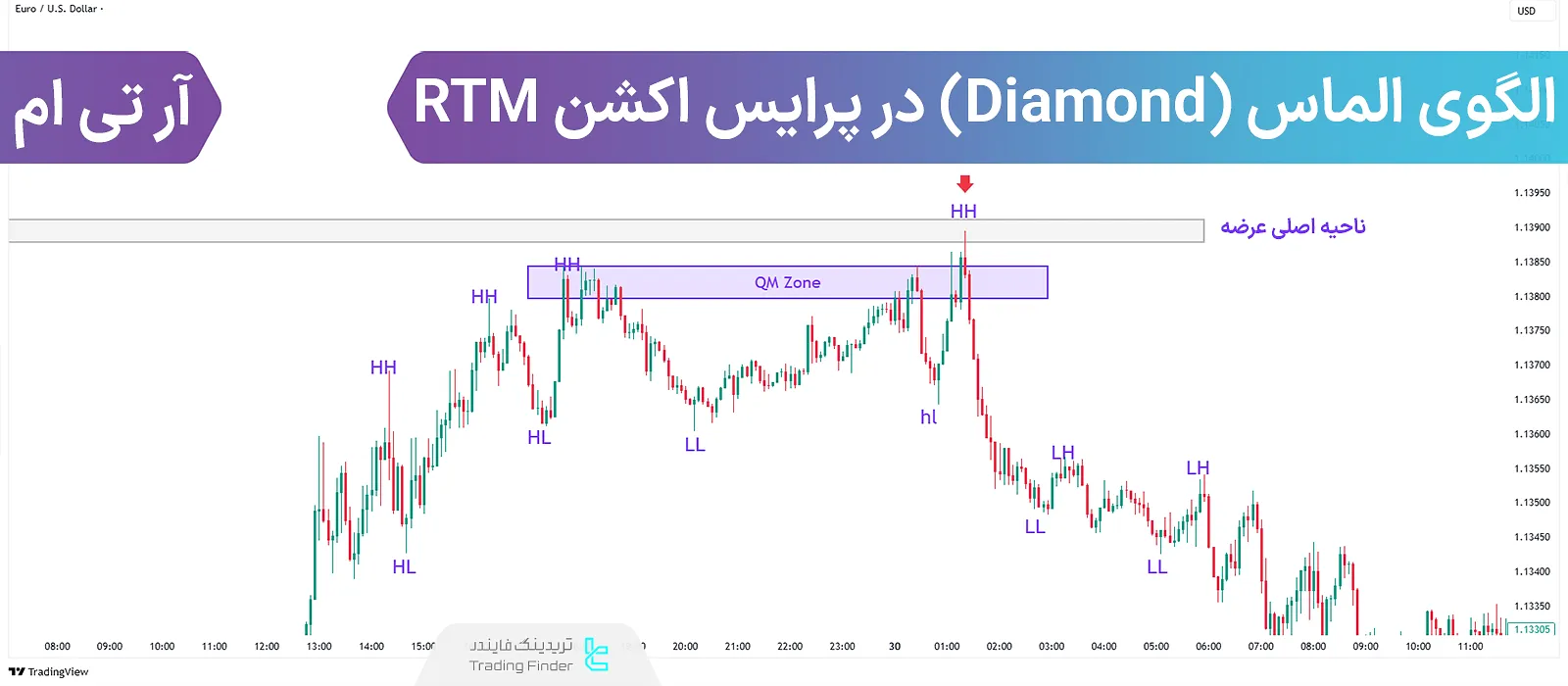 الگوی الماس RTM (Diamond) چیست؟ آموزش معامله با الگوی الماس به سبک RTM