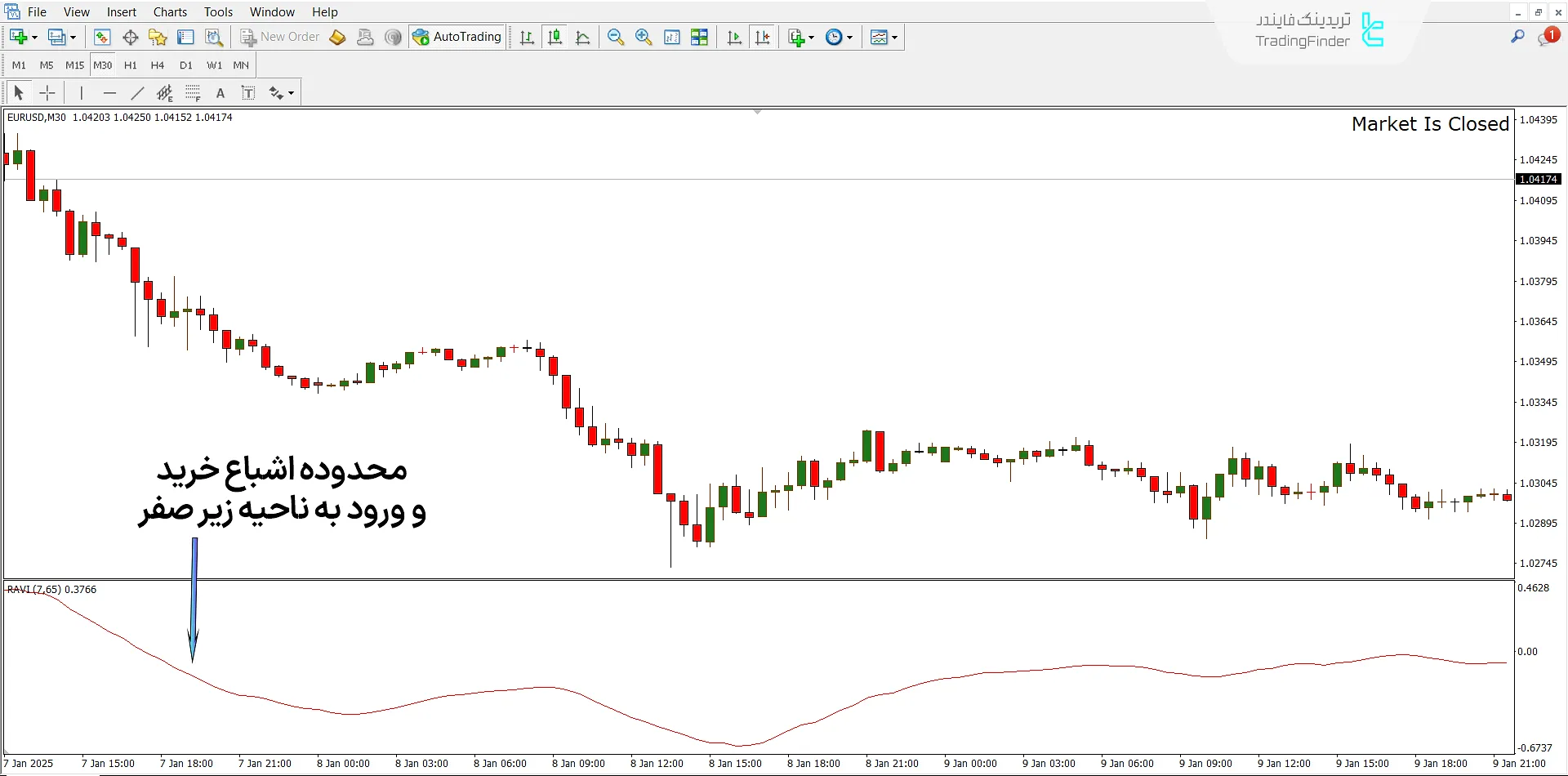بررسی شرایط روند نزولی اندیکاتورRAVI