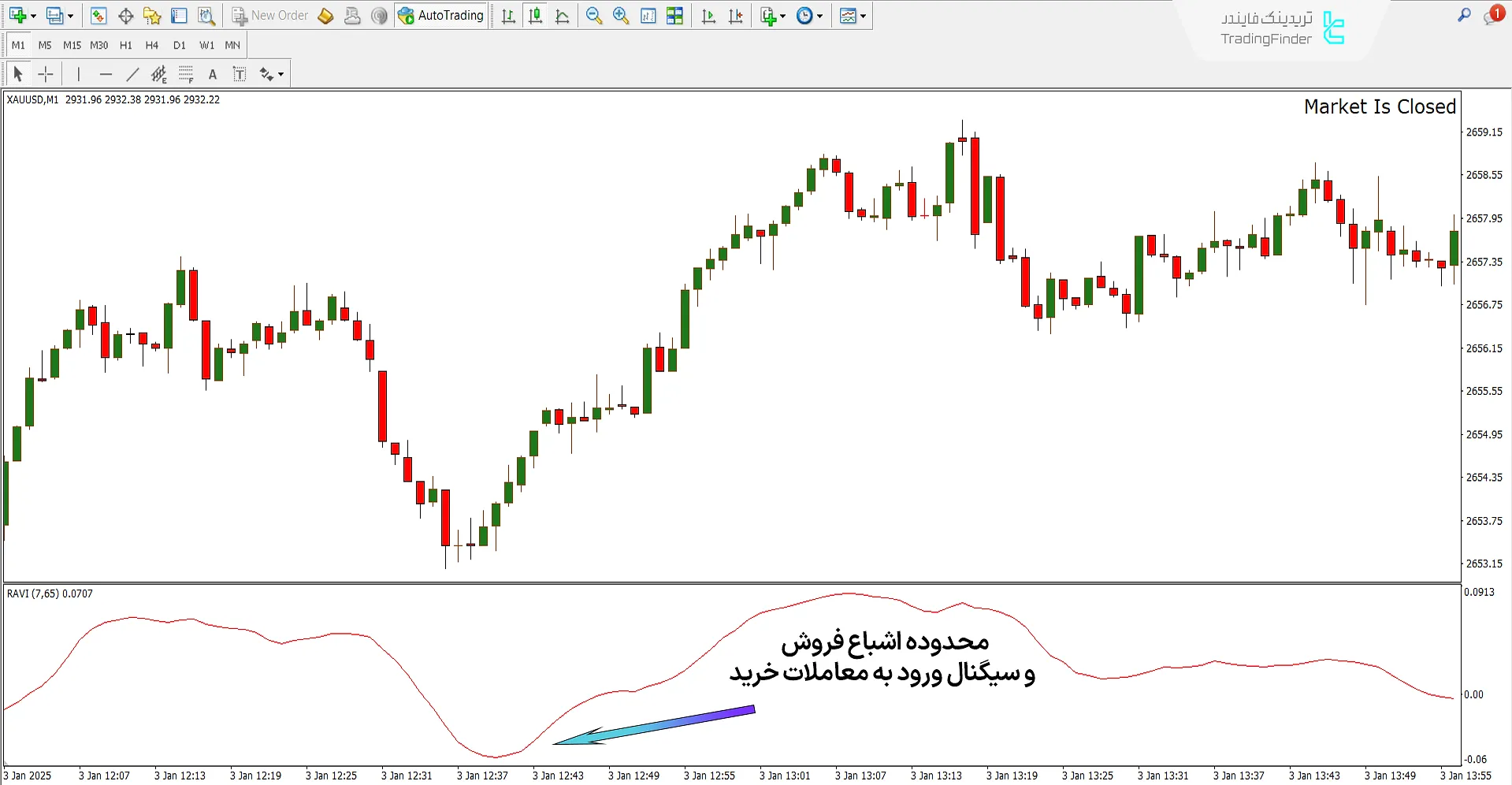 شرایط روند صعودی در بررسی اندیکاتور RAVI