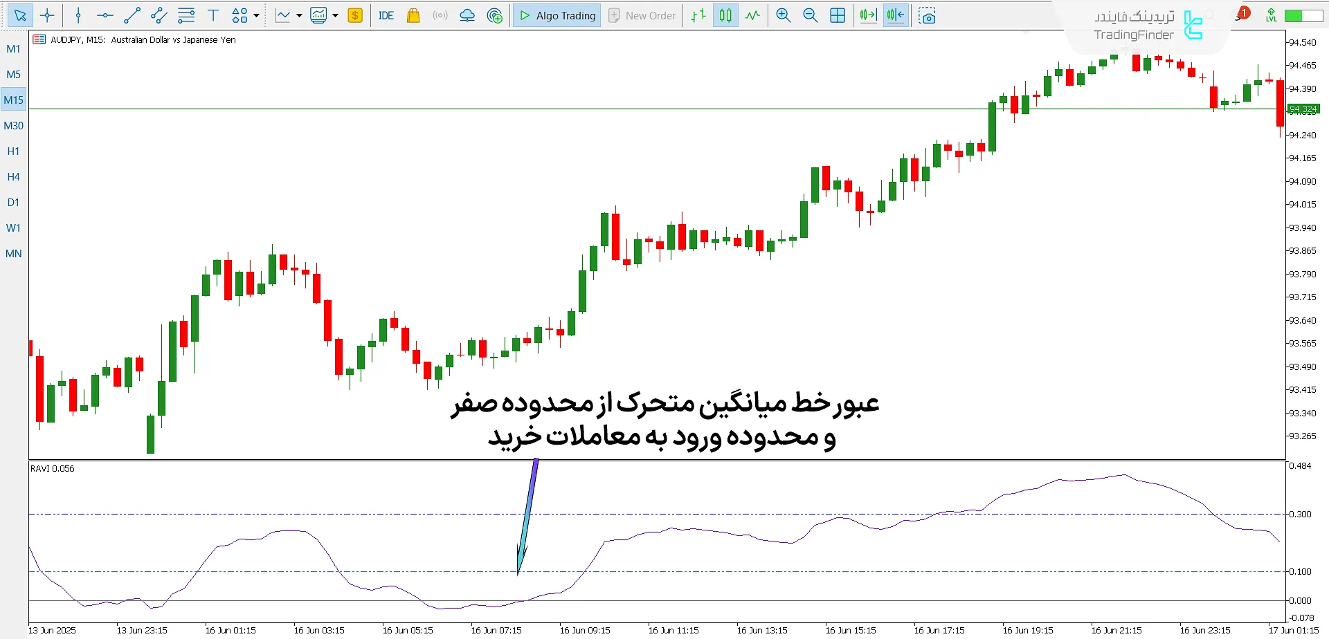 نمایی از شرایط روند صعودی در اندیکاتور RAVI