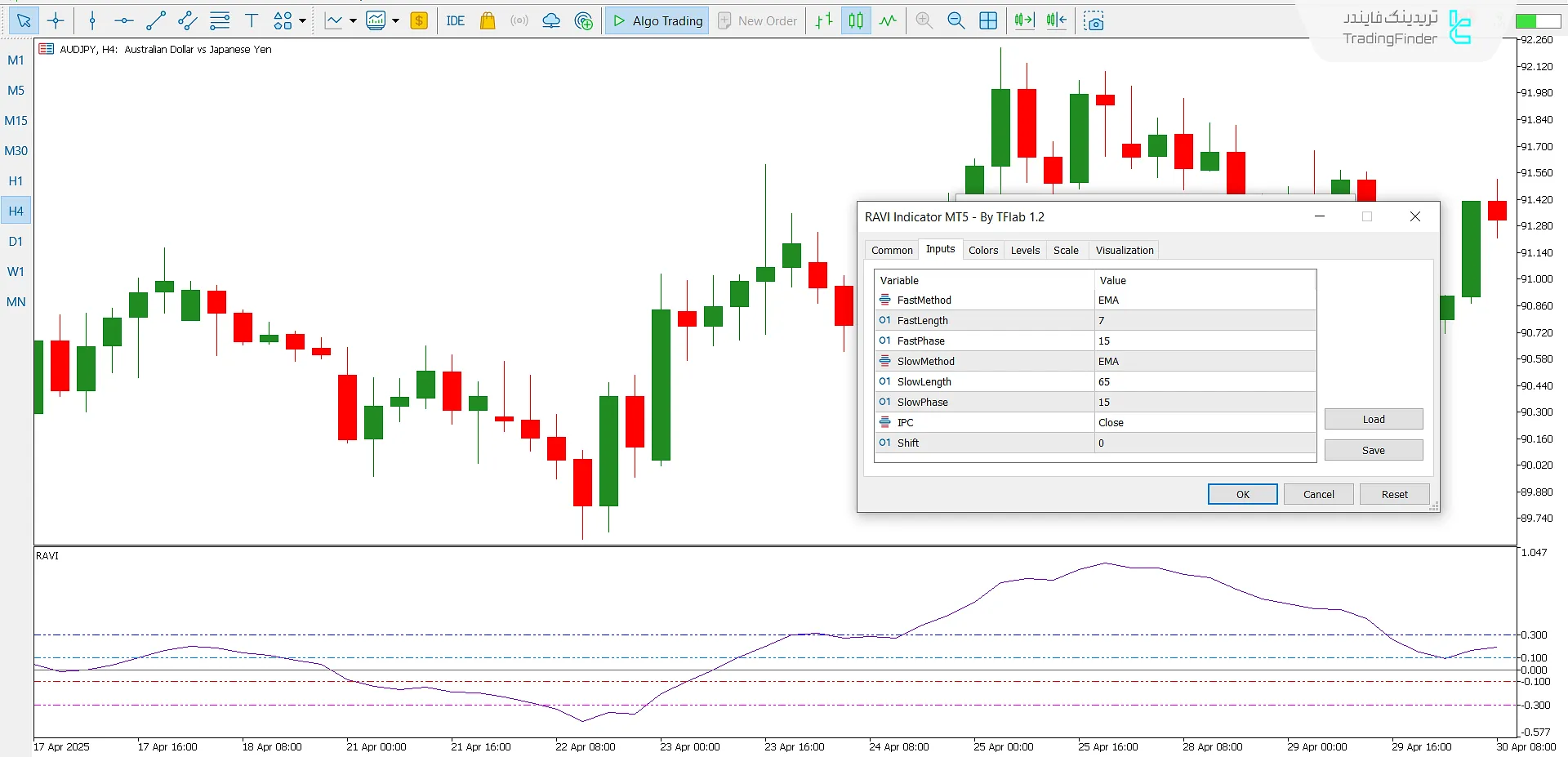تنظیمات اندیکاتور RAVI