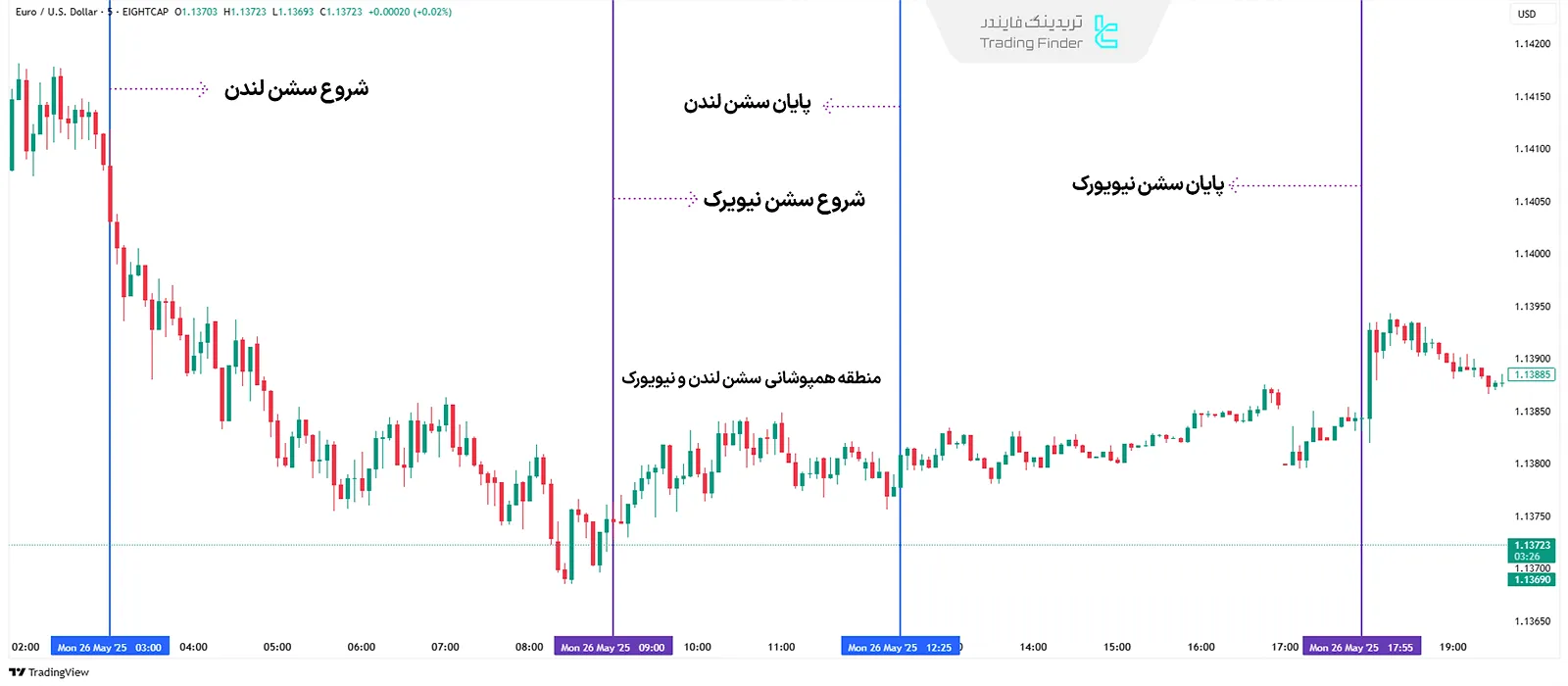 همپوشانی سشن لندن و نیویرک