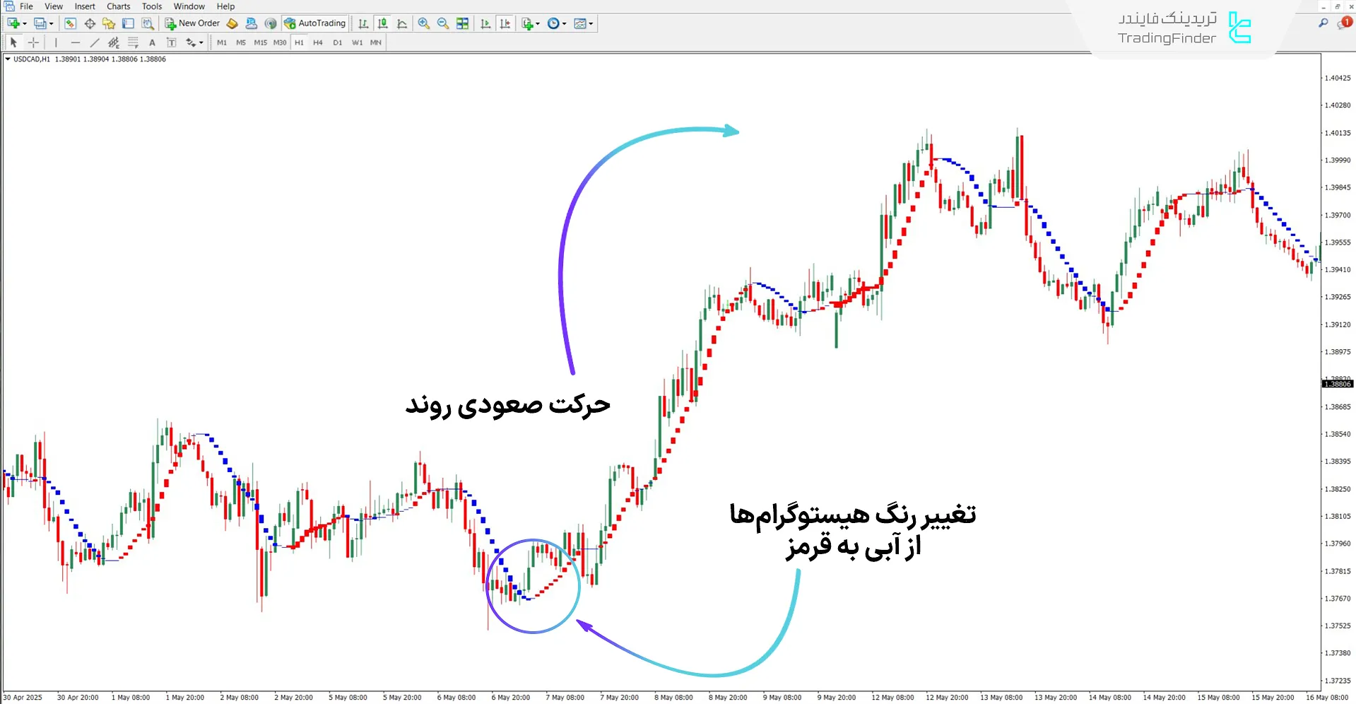 تحلیل روند صعودی با هیستوگرامهای I-Sadukey