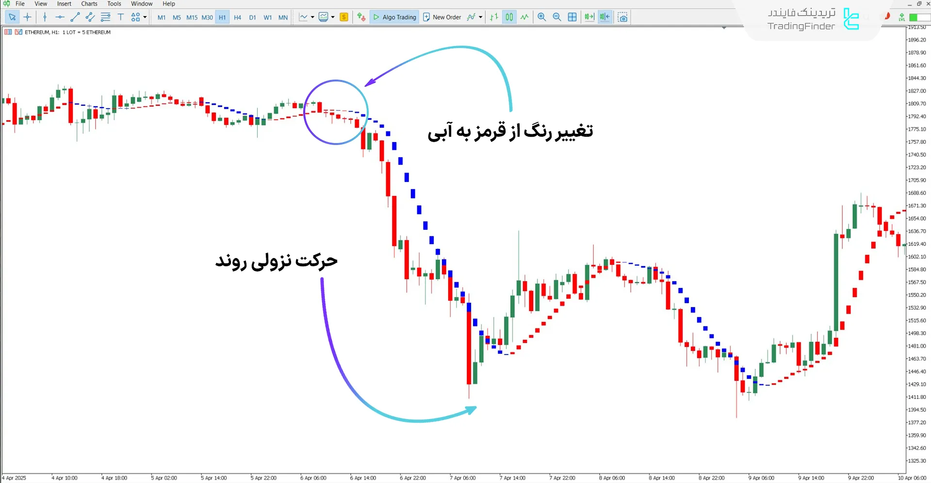 تحلیل روند نزولی با اندیکاتور I-Sadukey