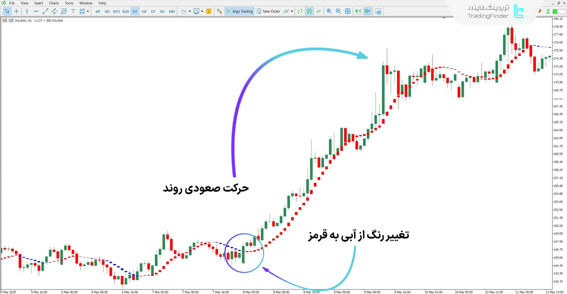 هیستوگرامهای I-Sadukey در روند صعودی
