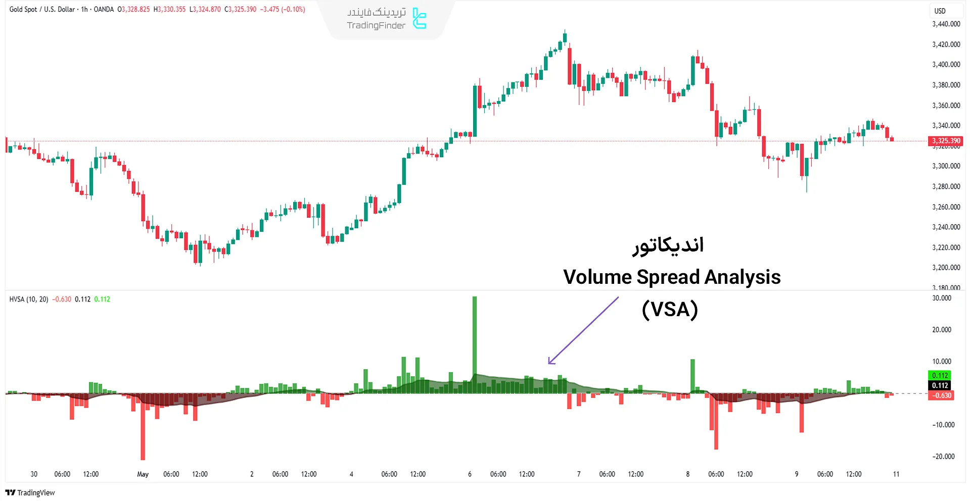 اندیکاتور VSA