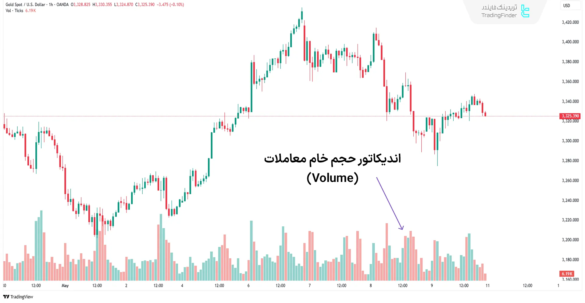 اندیکاتور حجم معاملات (Volume Indicator)