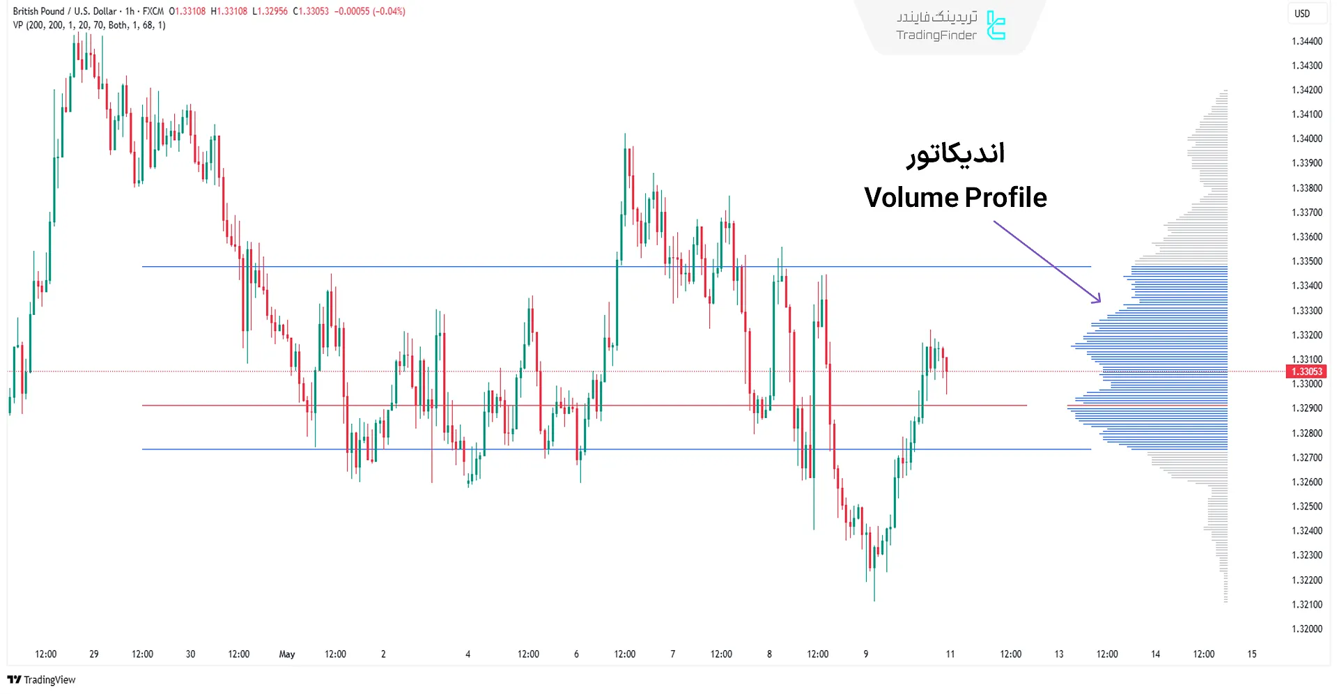 اندیکاتور Volume Profile
