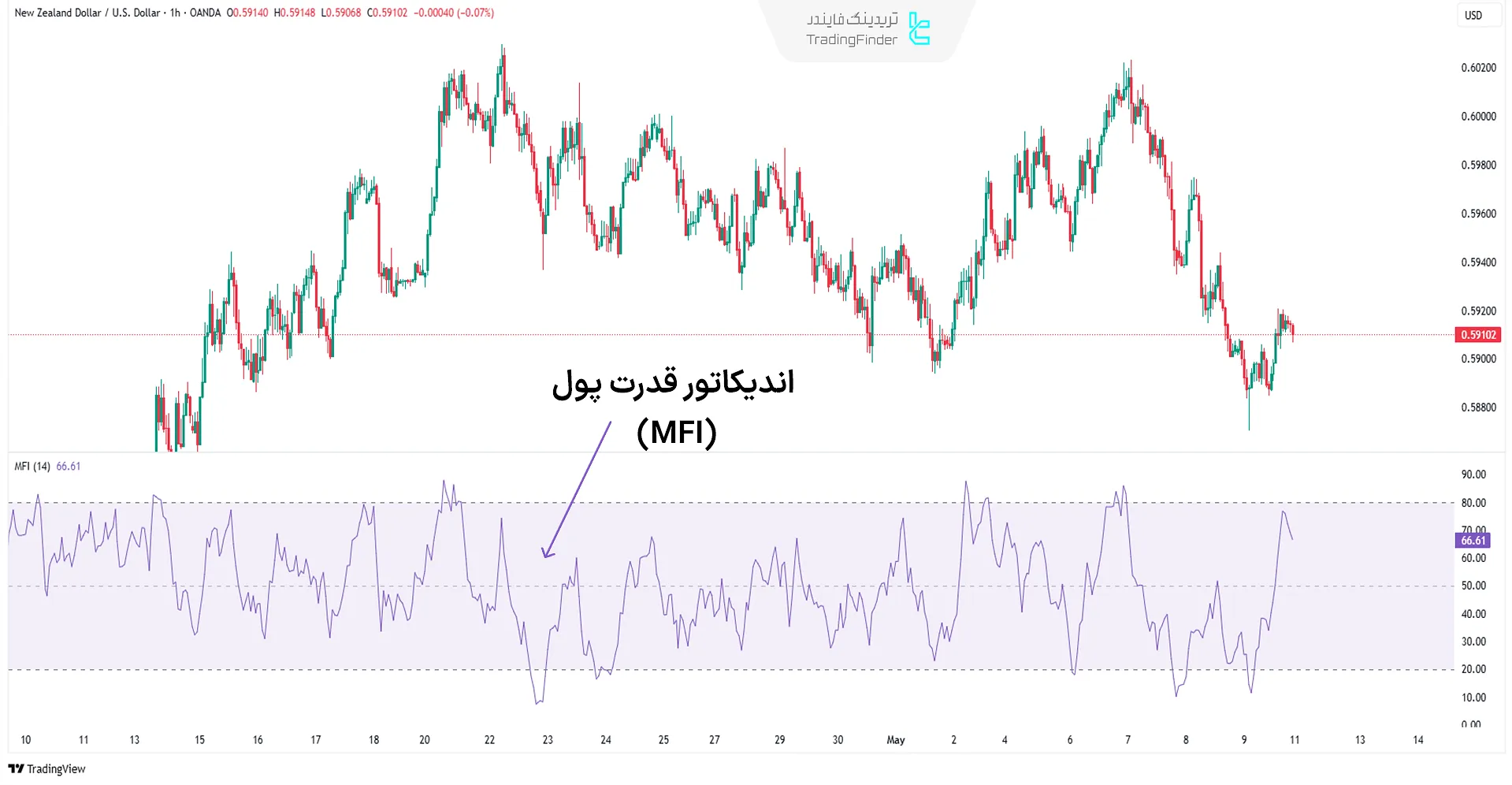اندیکاتور قدرت پول (MFI)