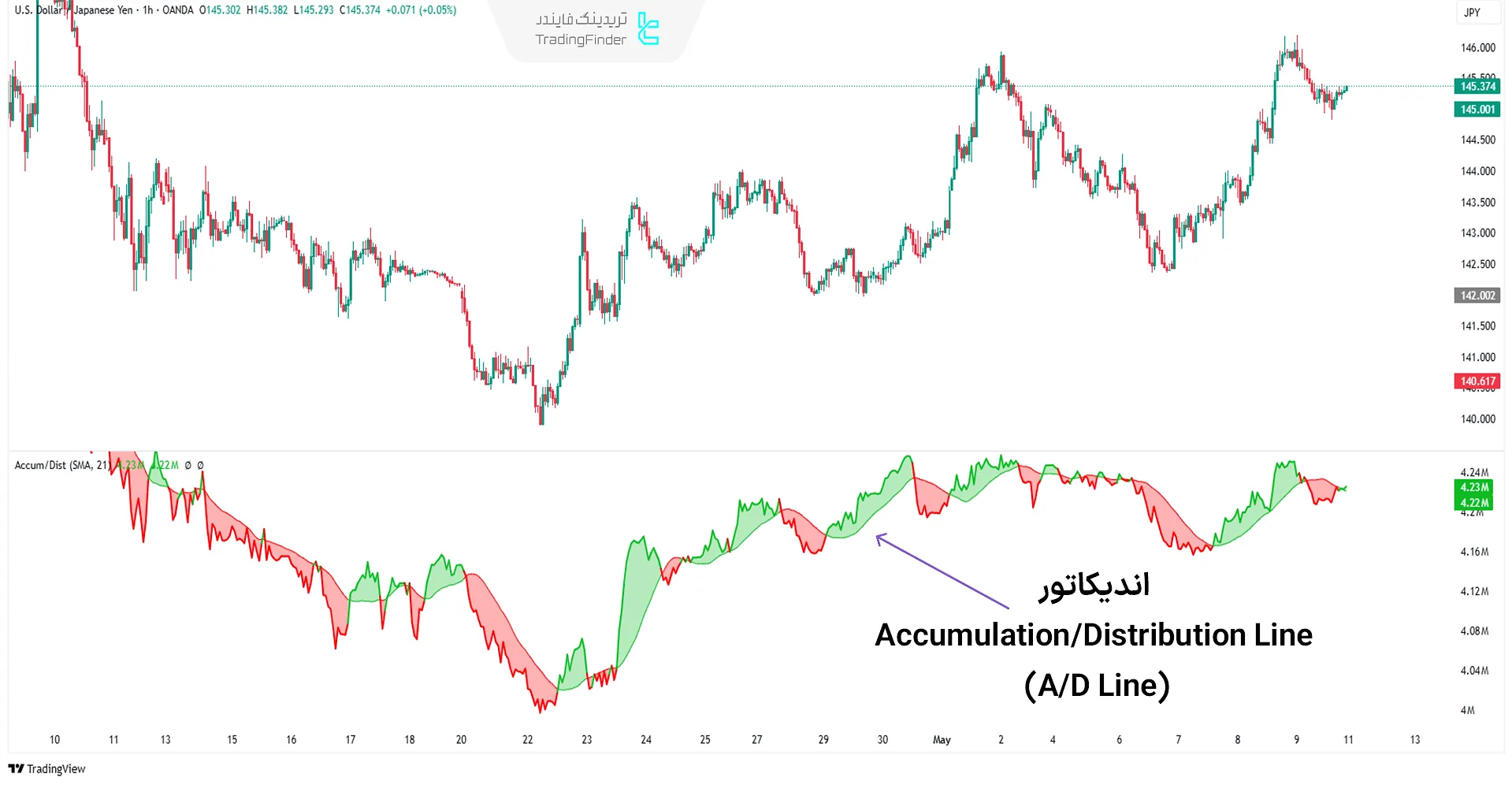 اندیکاتور A/D Line