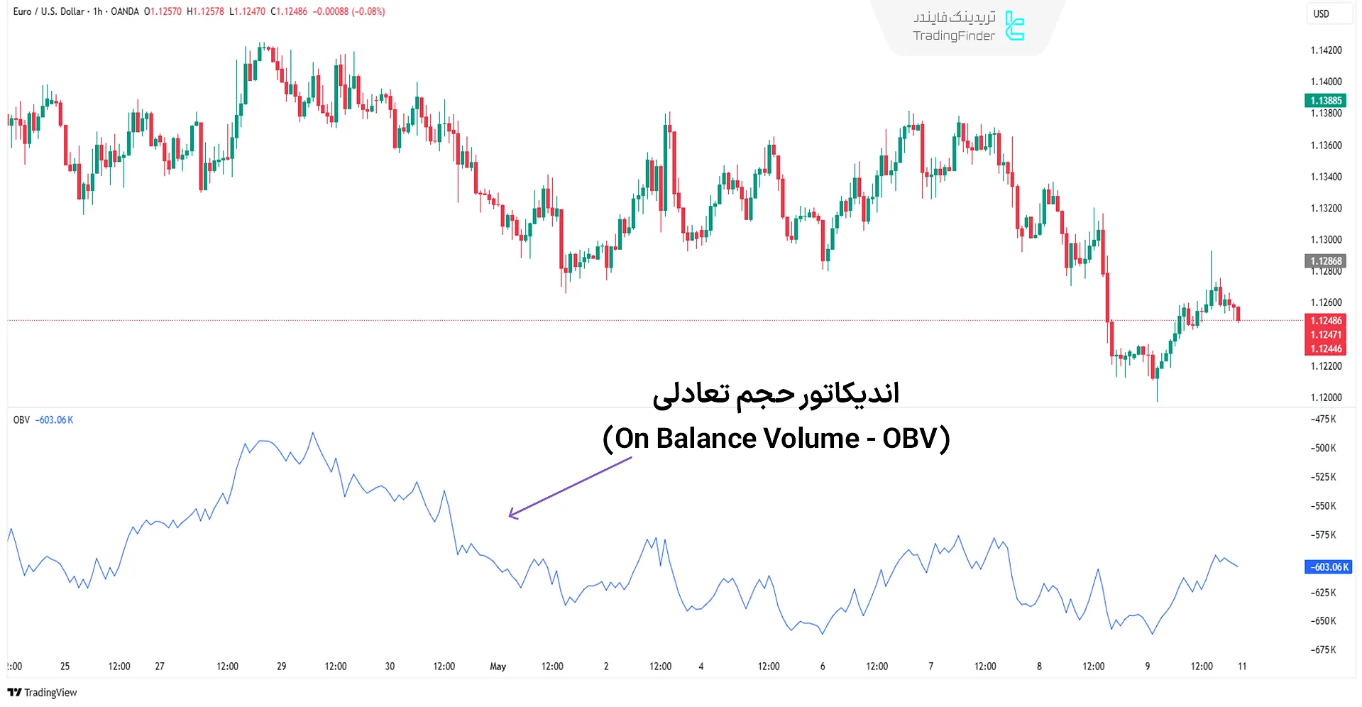 اندیکاتور حجم تعادلی