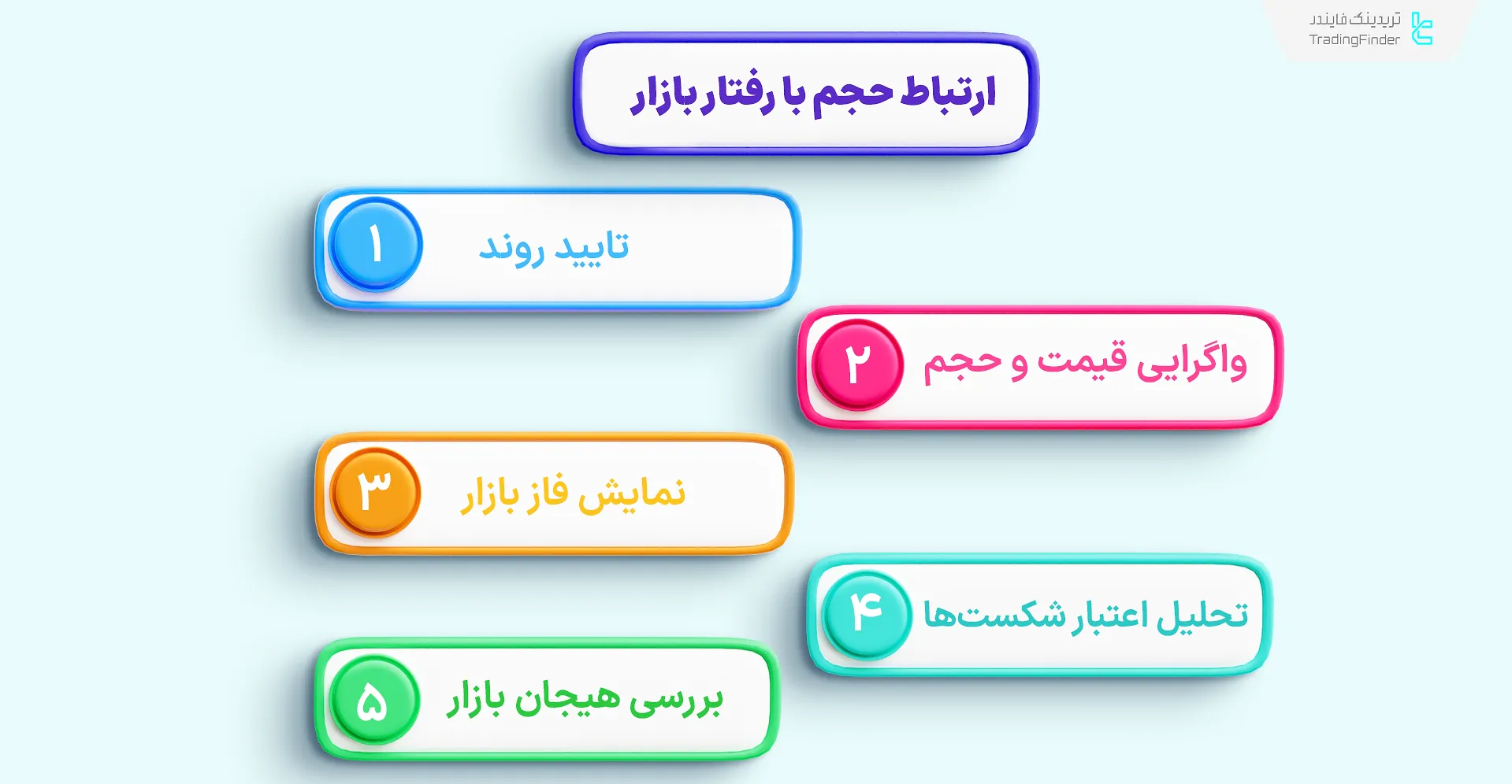 ارتباط حجم با رفتار بازار