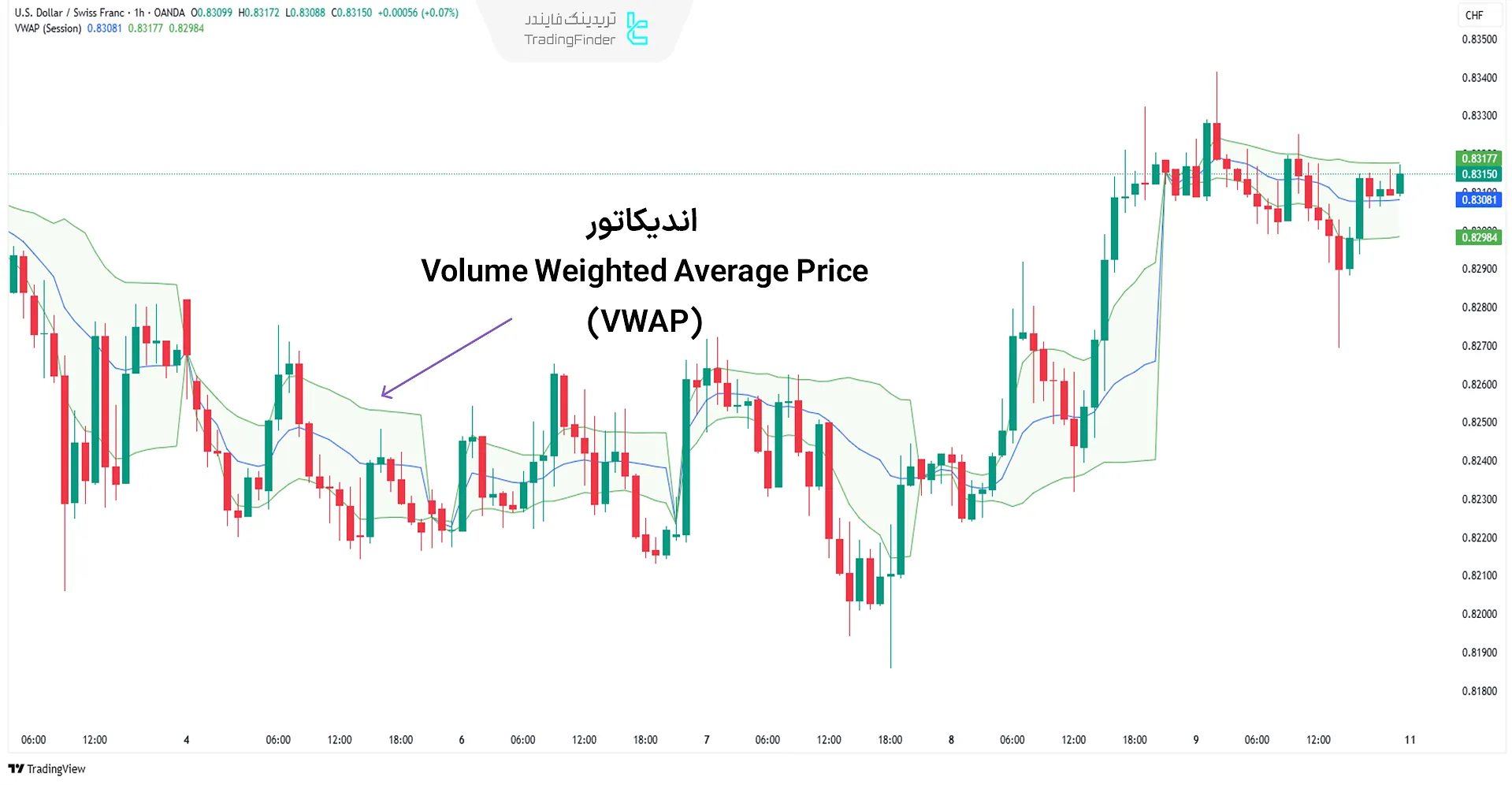 اندیکاتور VWAP