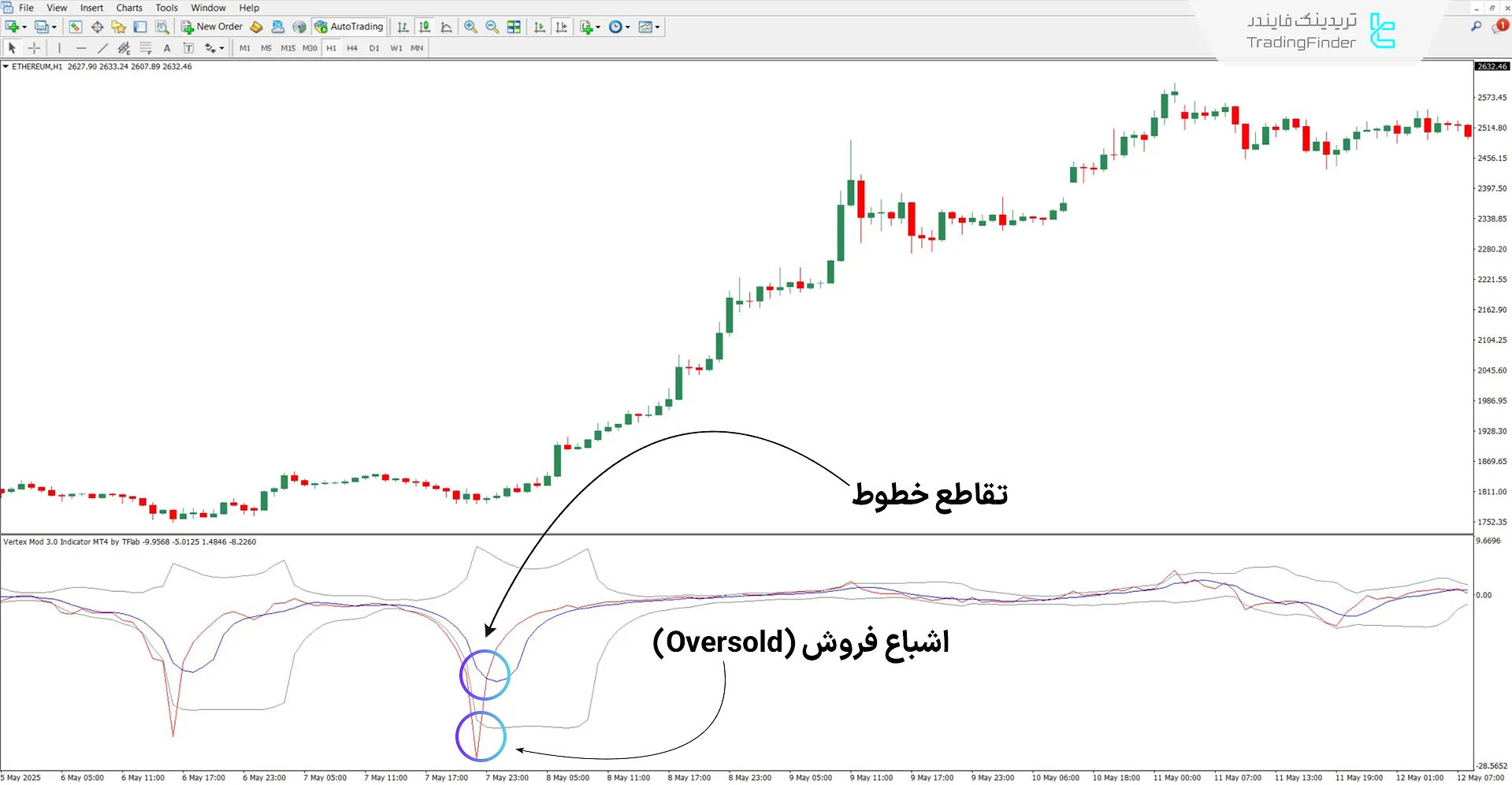 دانلود اسیلاتور ورتکس تغییر یافته 3 برای متاتریدر 4 - رایگان - [تریدینگ فایندر] 1