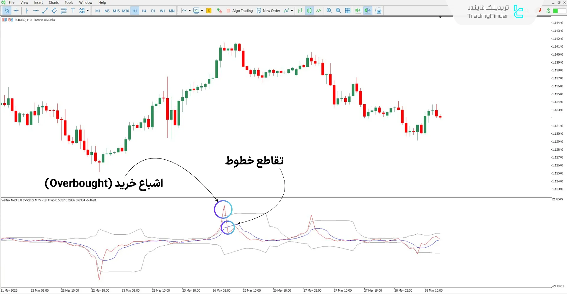 اندیکاتور Vertex Mod 3.0 در شرایط روند نزولی