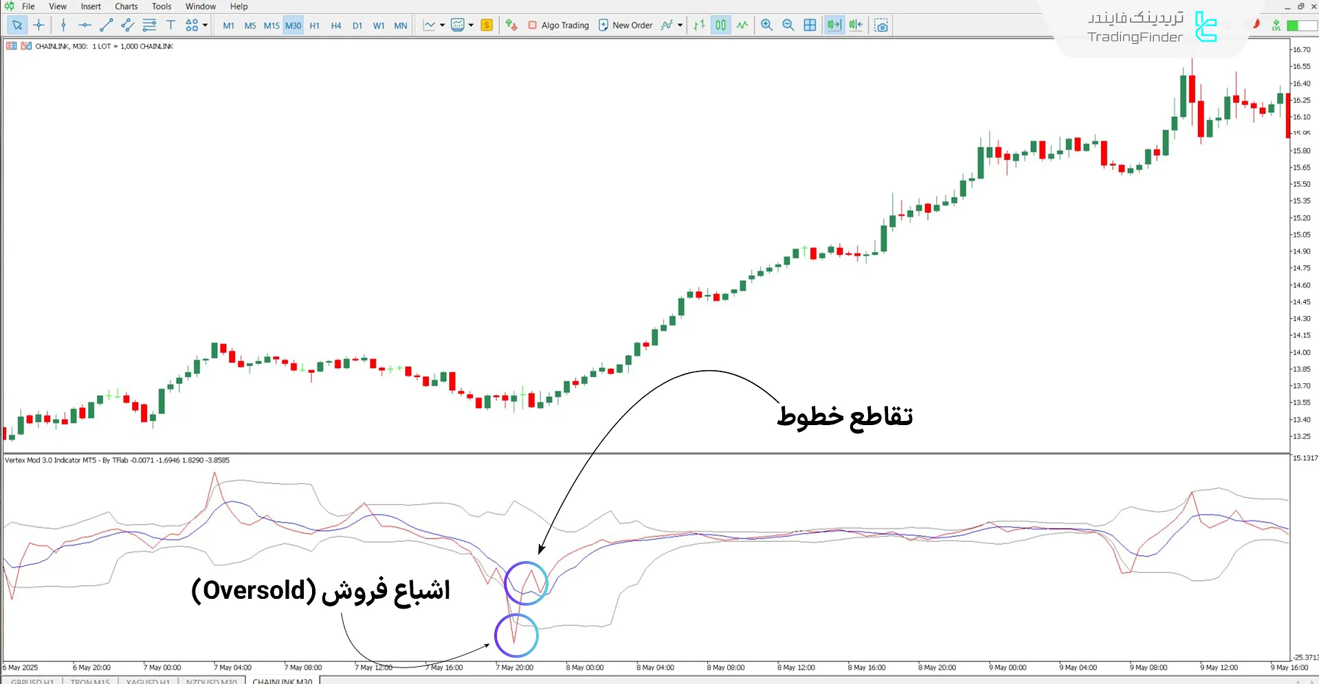 اسیلاتور ورتکس تغییر یافته 3 در روند صعودی