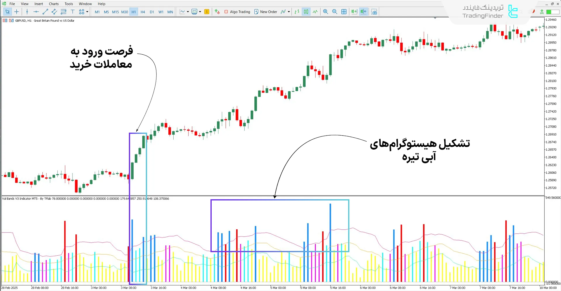 دانلود اسیلاتور باندهای Val نسخه 3 (Val Bands V3) برای متاتریدر 5 1