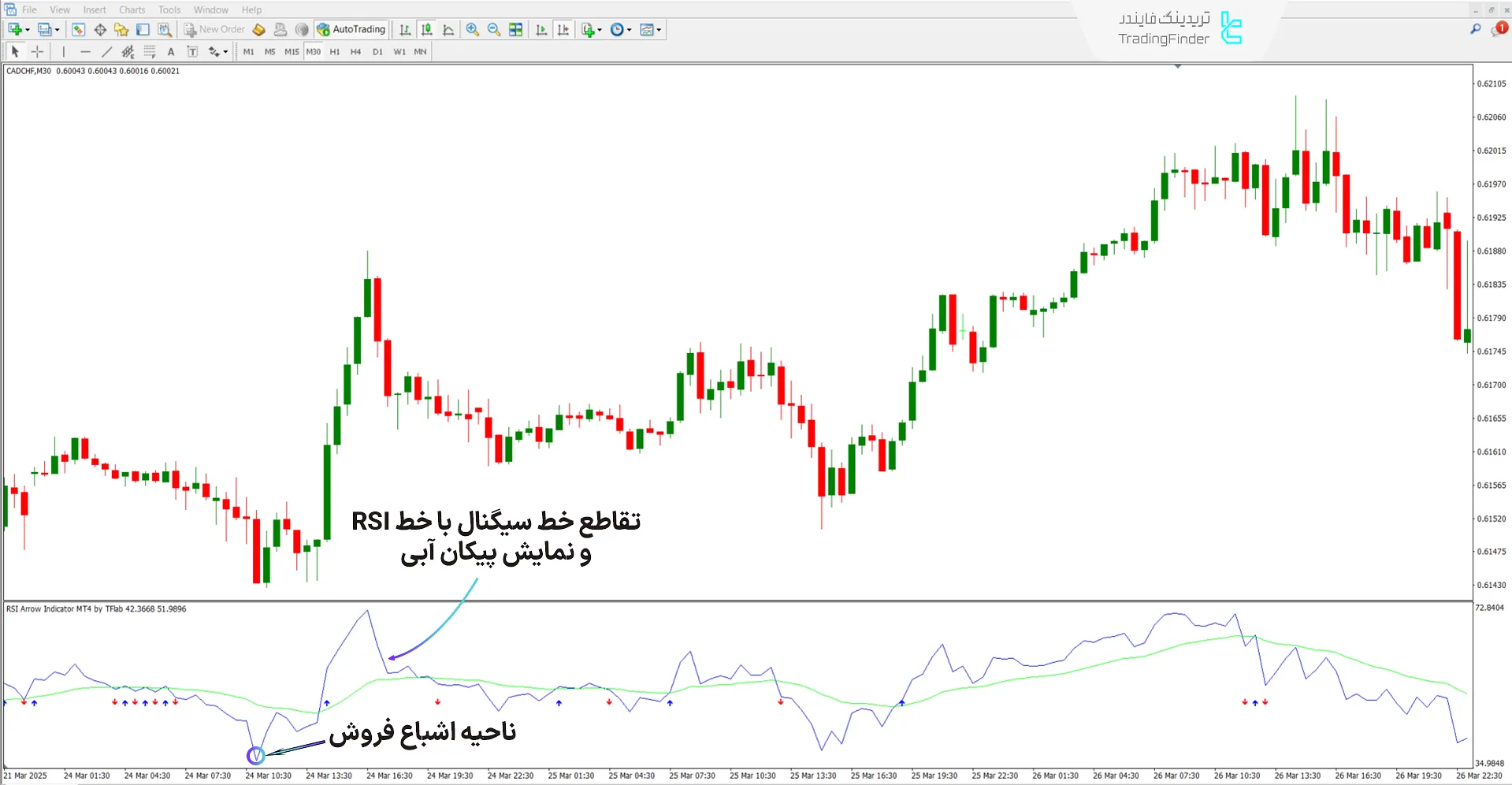 دانلود اندیکاتور پیکان RSI (RSI Arrow) در متاتریدر 4 - دانلود رایگان 1