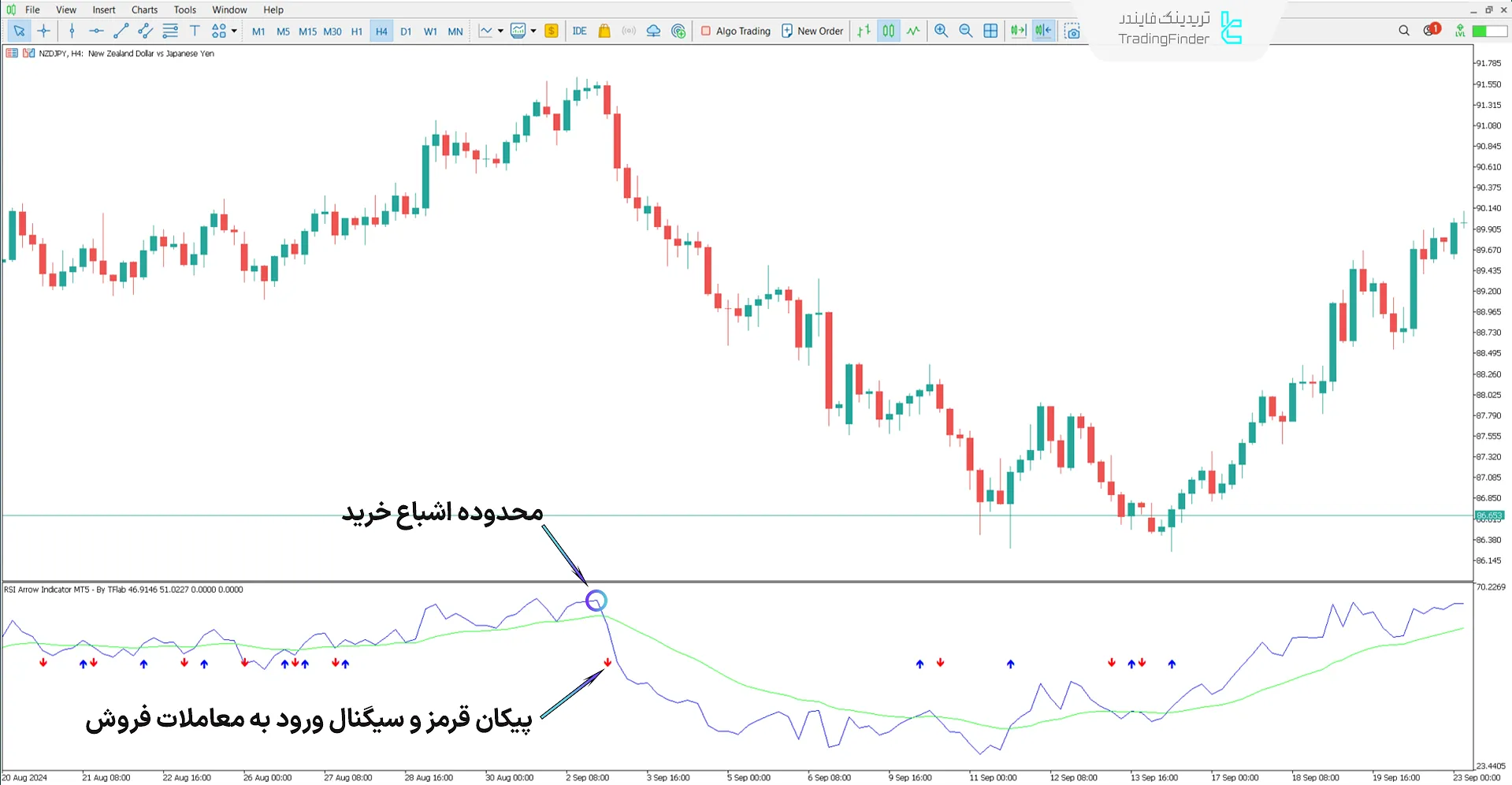 دانلود اندیکاتور پیکان RSI (RSI Arrow) در متاتریدر 5 - دانلود رایگان 2