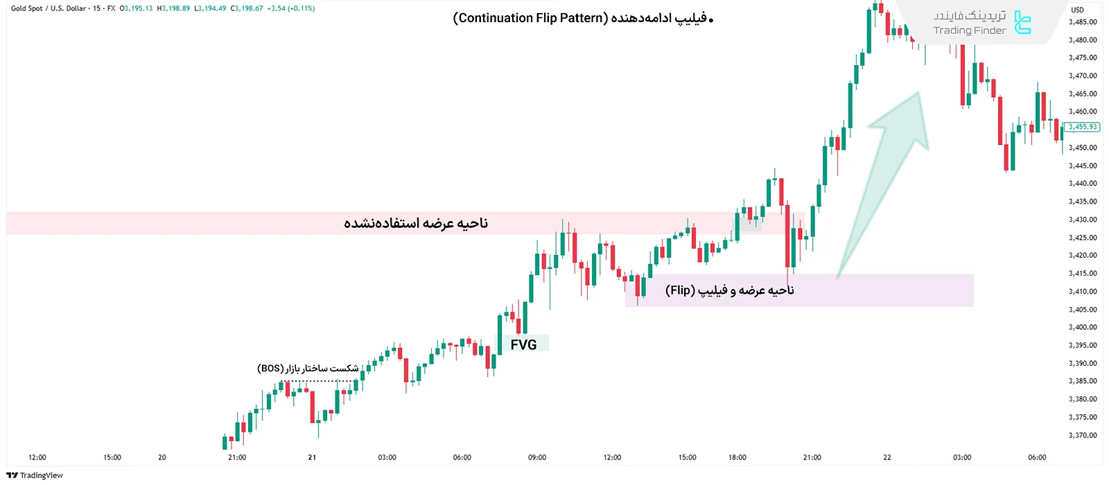 روند صعودی در فیلیپ ادامه‌دهنده
