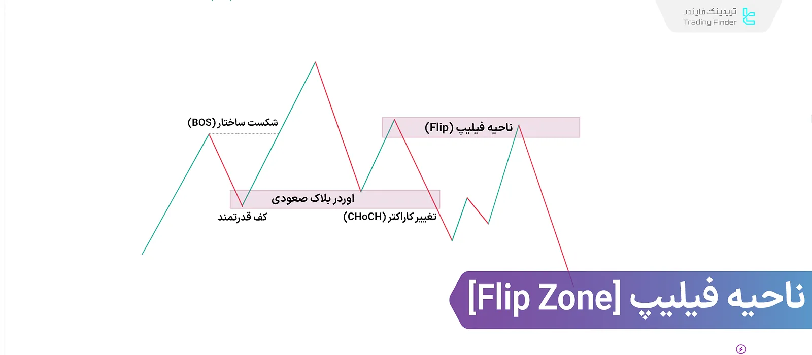 آموزش شناسایی ناحیه فیلیپ اسمارت مانی و ICT؛ استفاده از سطوح عرضه و تقاضا