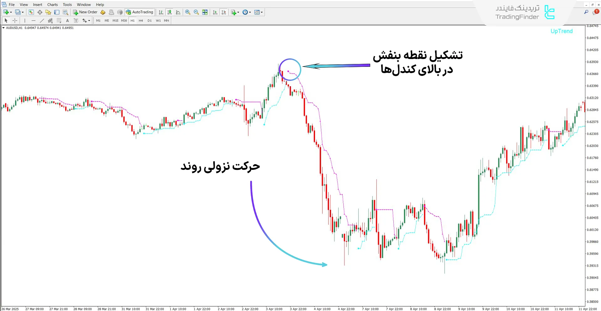اندیکاتور Legacy Trader در روند نزولی