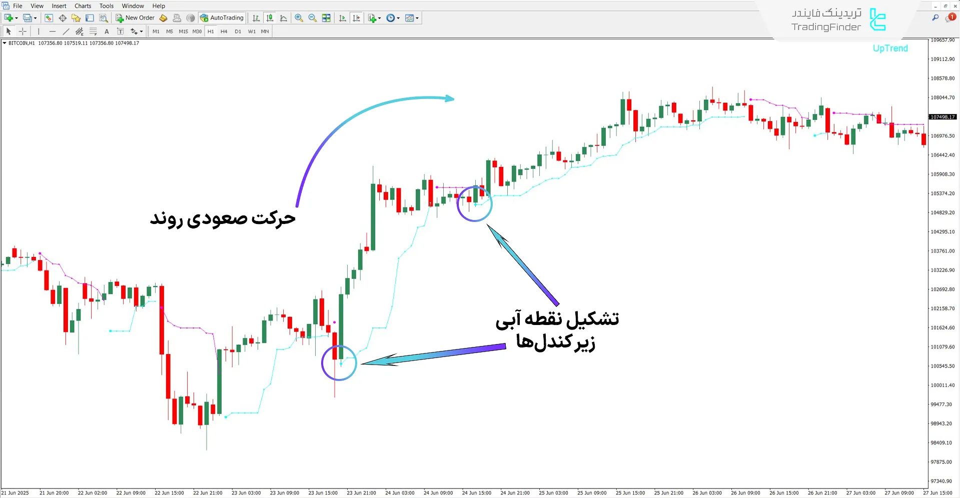 تحلیل شرایط روند صعودی