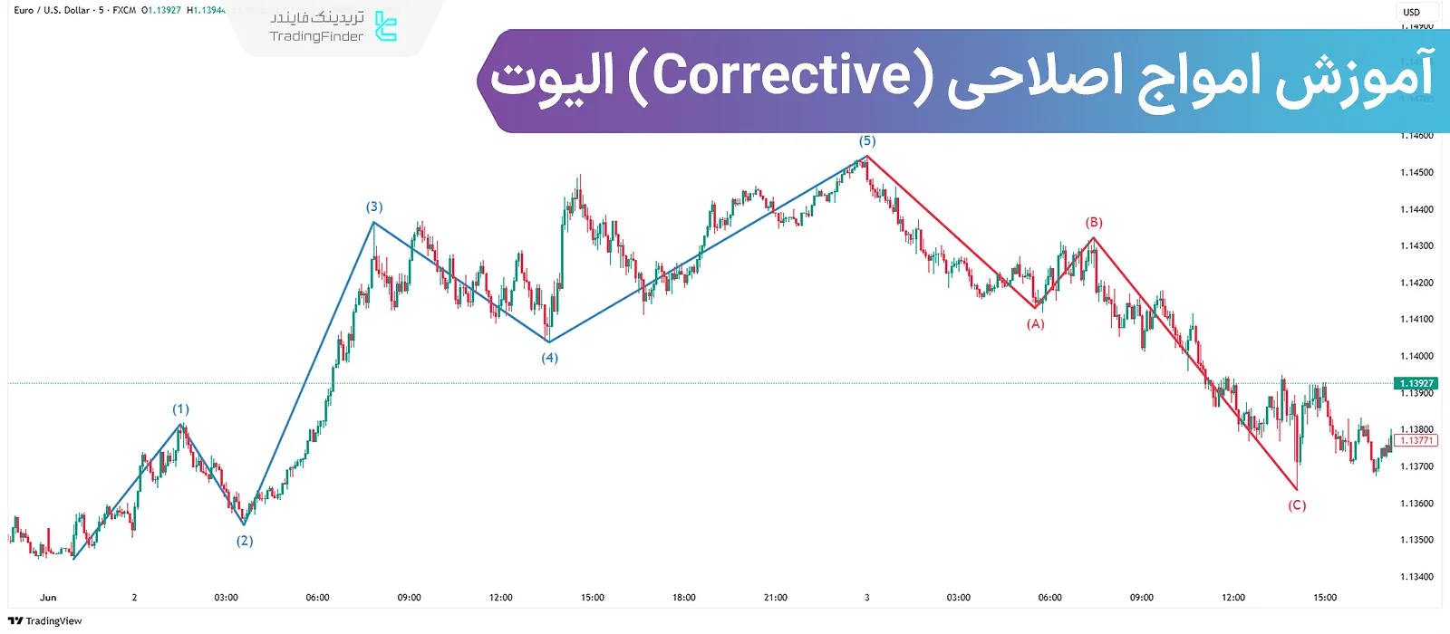 امواج اصلاحی الیوت (Elliott Corrective Waves)؛ آموزش قوانین امواج اصلاحی