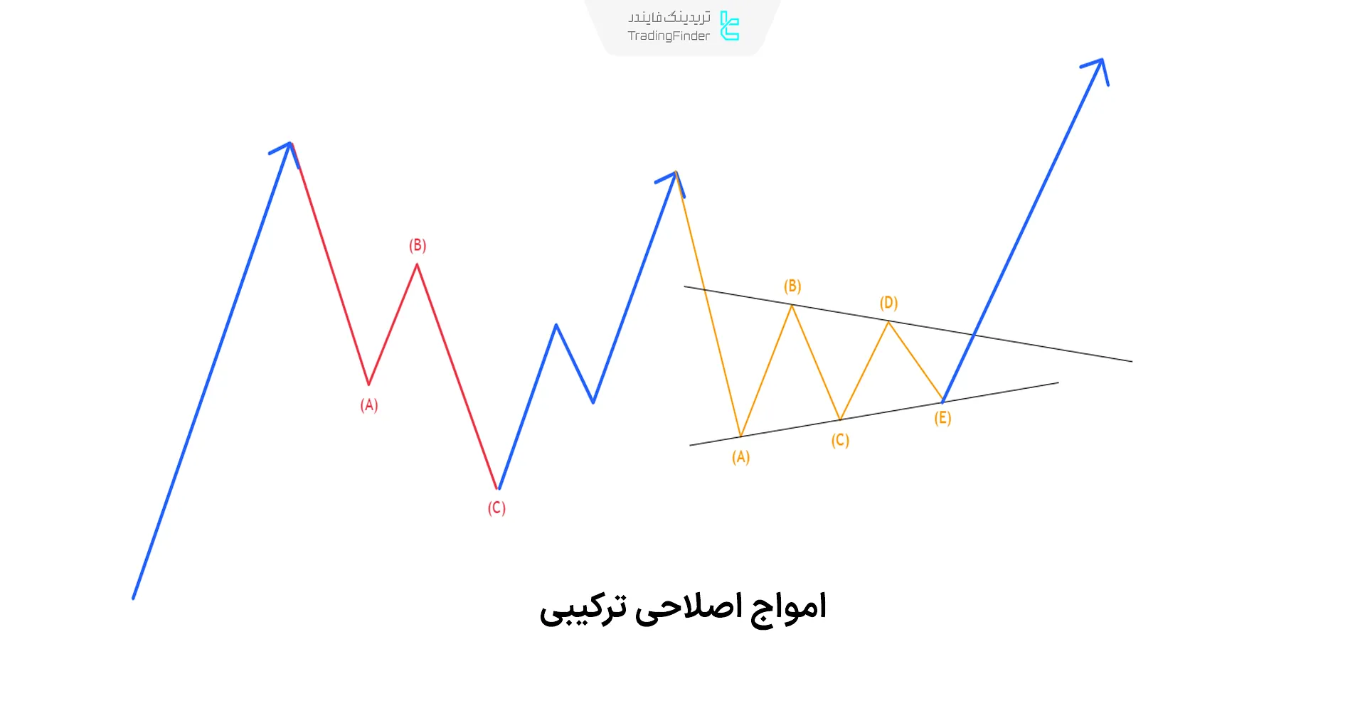 امواج اصلاحی ترکیبی