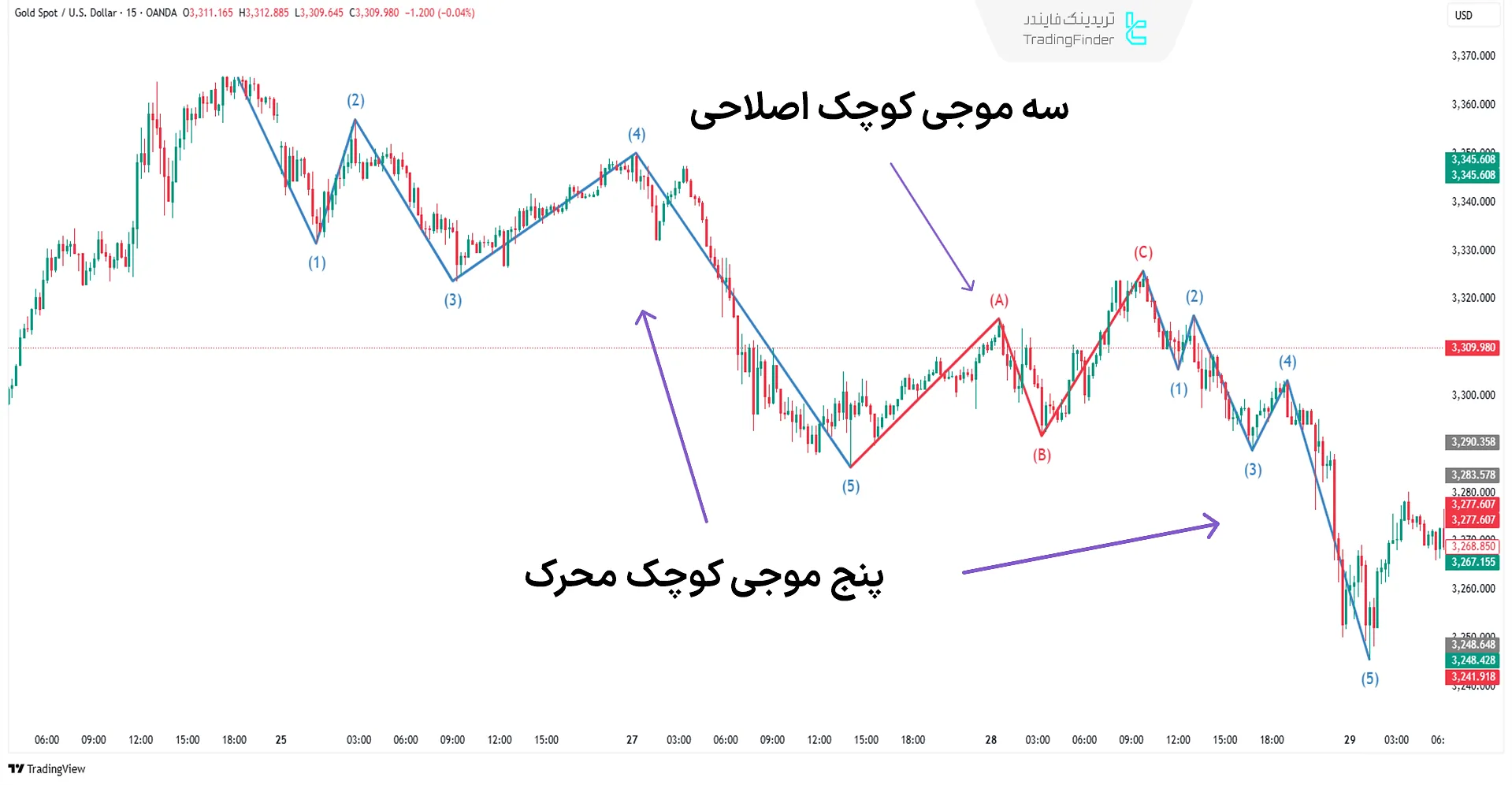 امواج اصلاحی زیگزاگ
