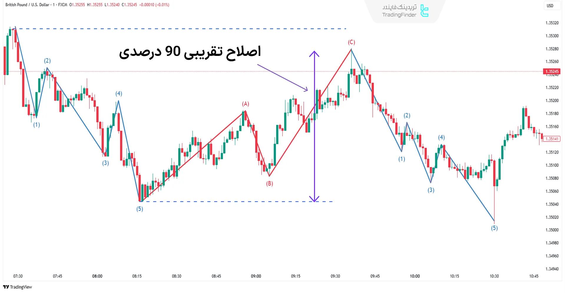 امواج اصلاحی مسطح یا تخت