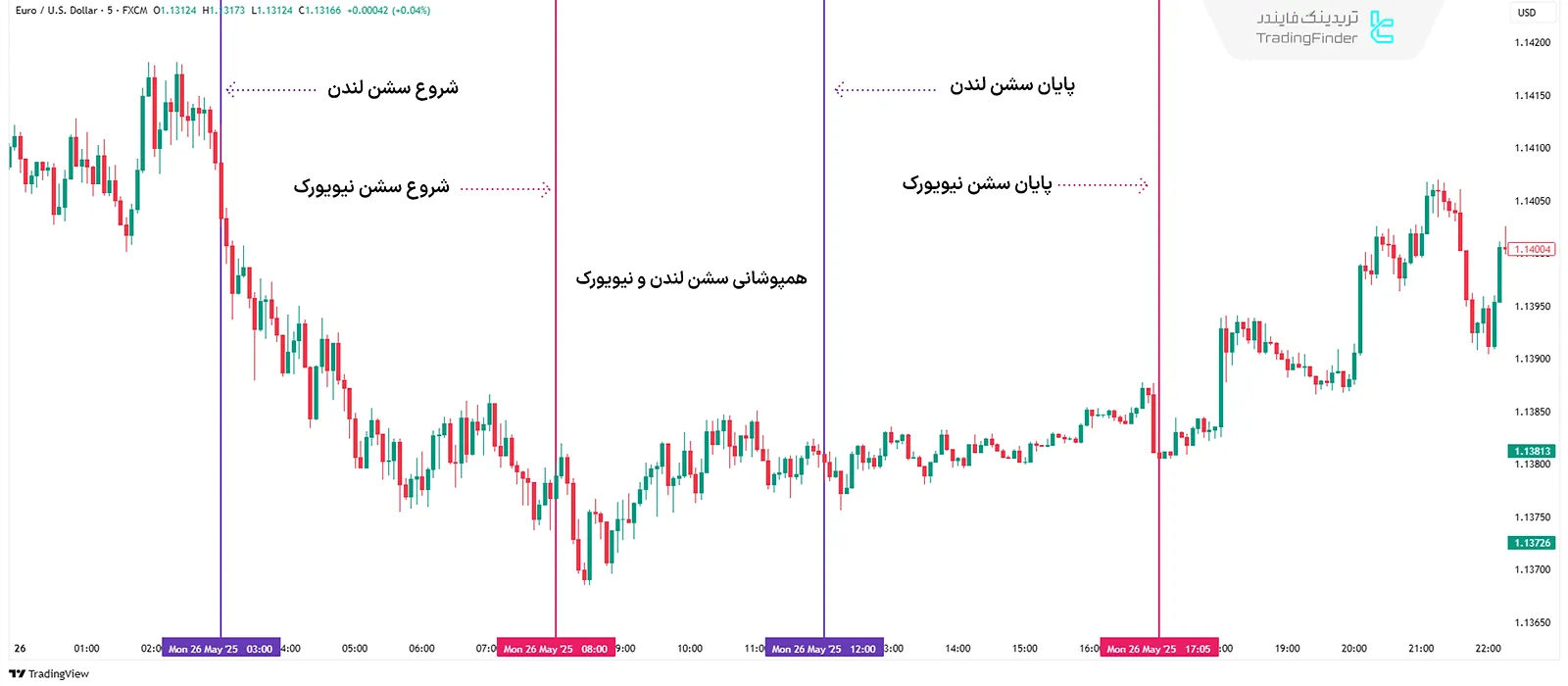 همپوشانی سشن نیویورک و لندن