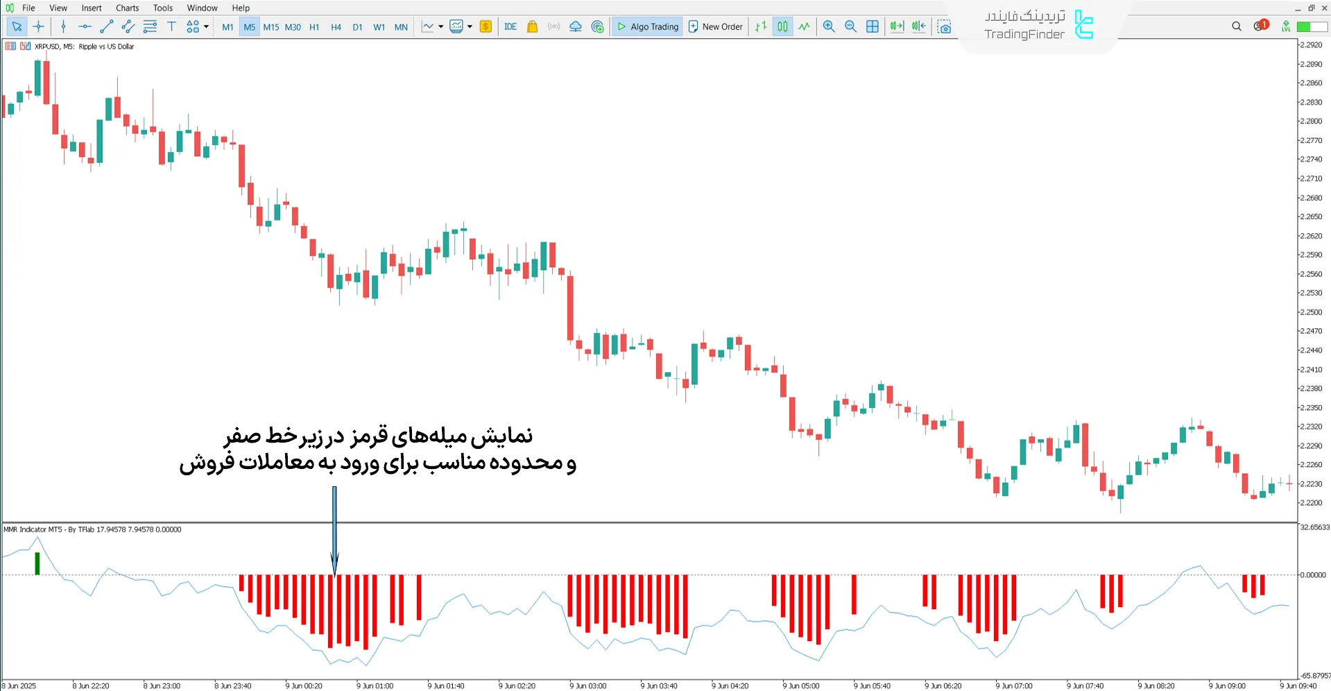 تصویر اندیکاتور MMR در روند نزولی