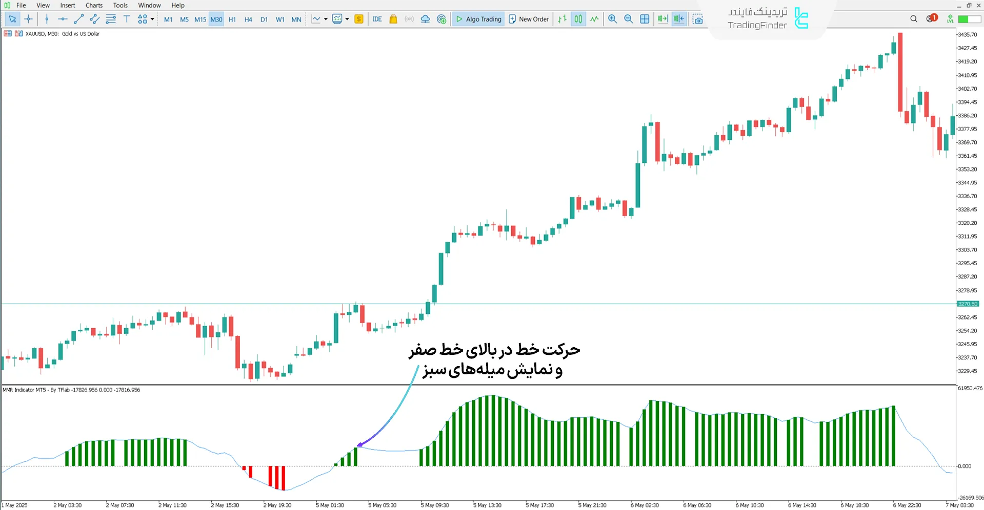 روند صعودی در بررسی اندیکاتور MMR
