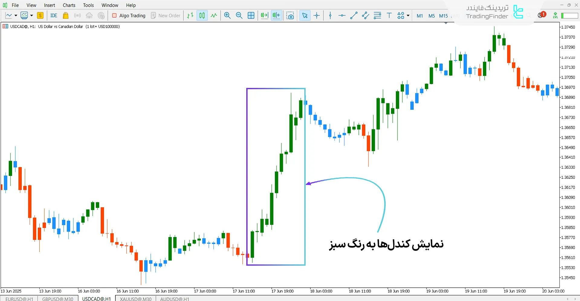 دانلود اندیکاتور رنگ کندل در سیستم ایمپالس الدر (Elder Impulse) برای متاتریدر 5 – رایگان 1