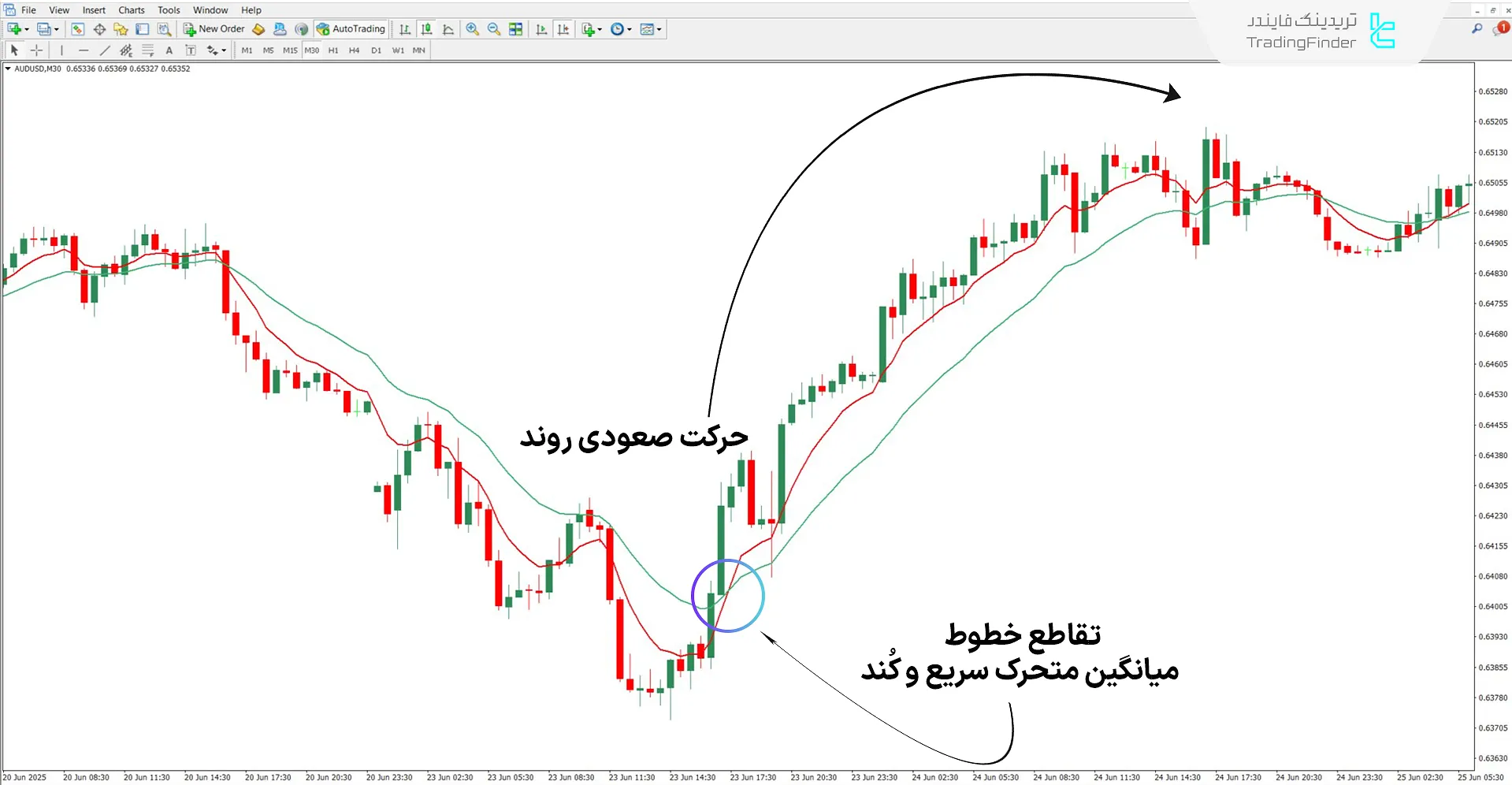 دانلود اندیکاتور میانگین متحرک مولتی تایم فریم H4 برای متاتریدر 4 – رایگان 1