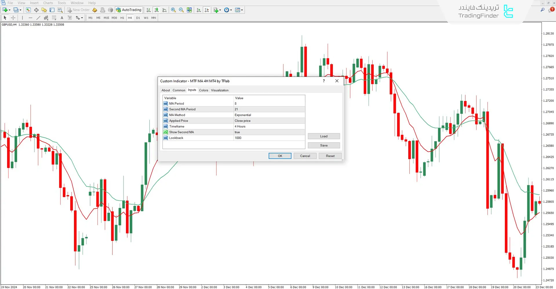 دانلود اندیکاتور میانگین متحرک مولتی تایم فریم H4 برای متاتریدر 4 – رایگان 3