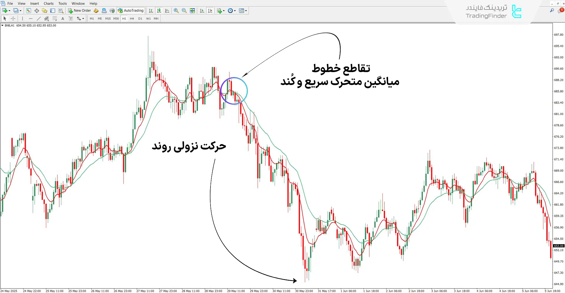 اندیکاتور MA چند زمانه H4 در روند نزولی