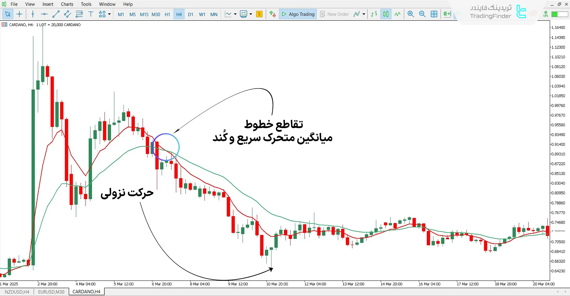 دانلود اندیکاتور میانگین متحرک مولتی تایم فریم H4 برای متاتریدر 5 - رایگان 2