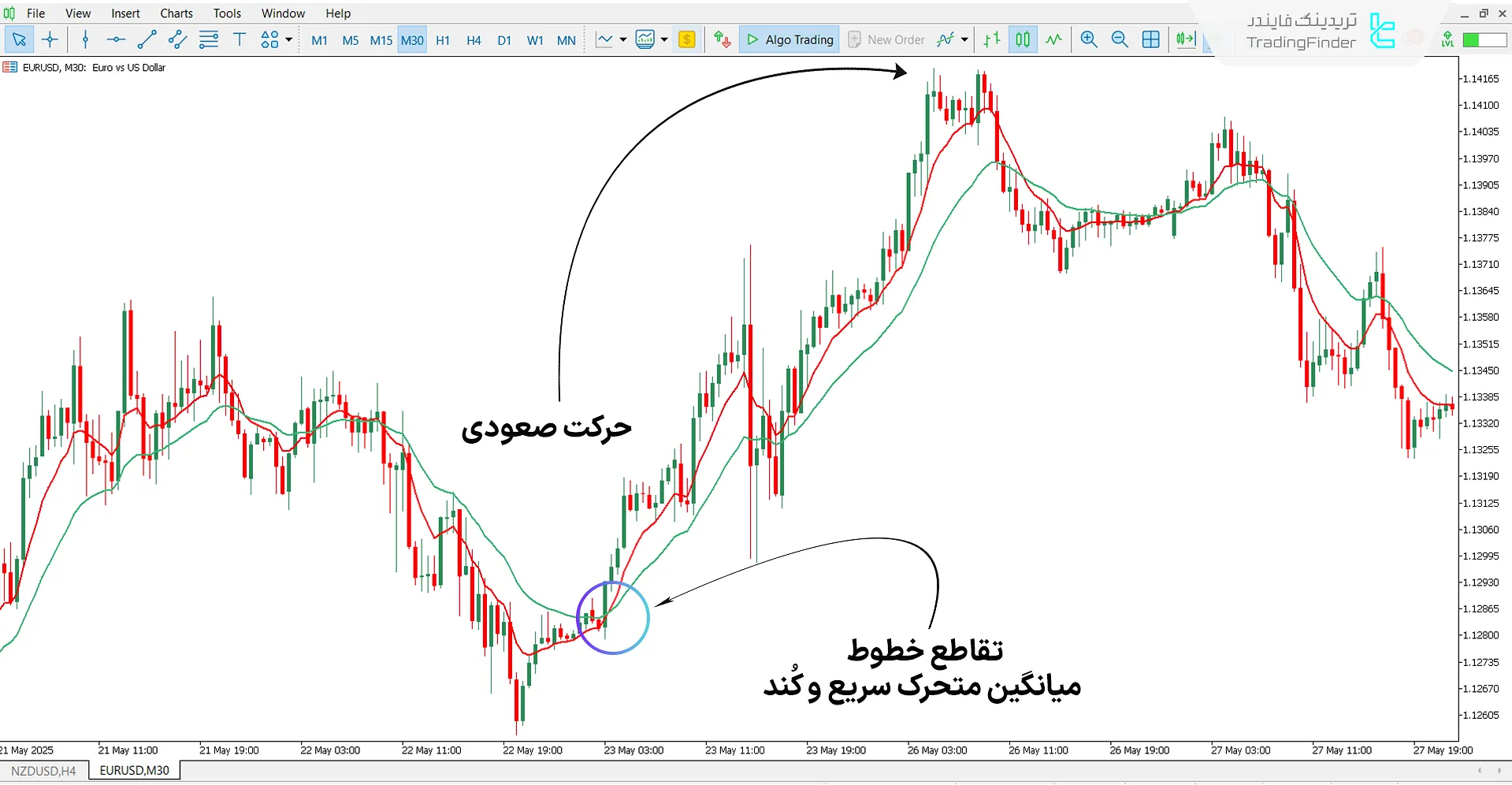 دانلود اندیکاتور میانگین متحرک مولتی تایم فریم H4 برای متاتریدر 5 - رایگان 1