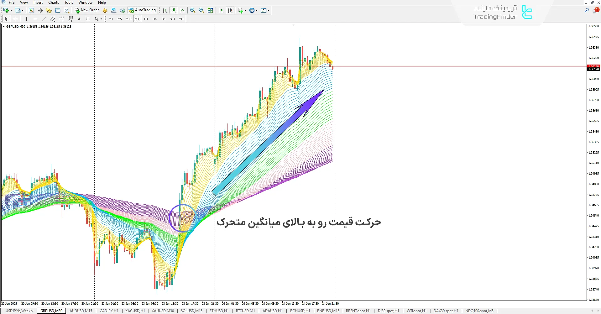 دانلود اندیکاتور میانگین متحرک چندگانه رنگین کمانی برای متاتریدر 4 - رایگان 1