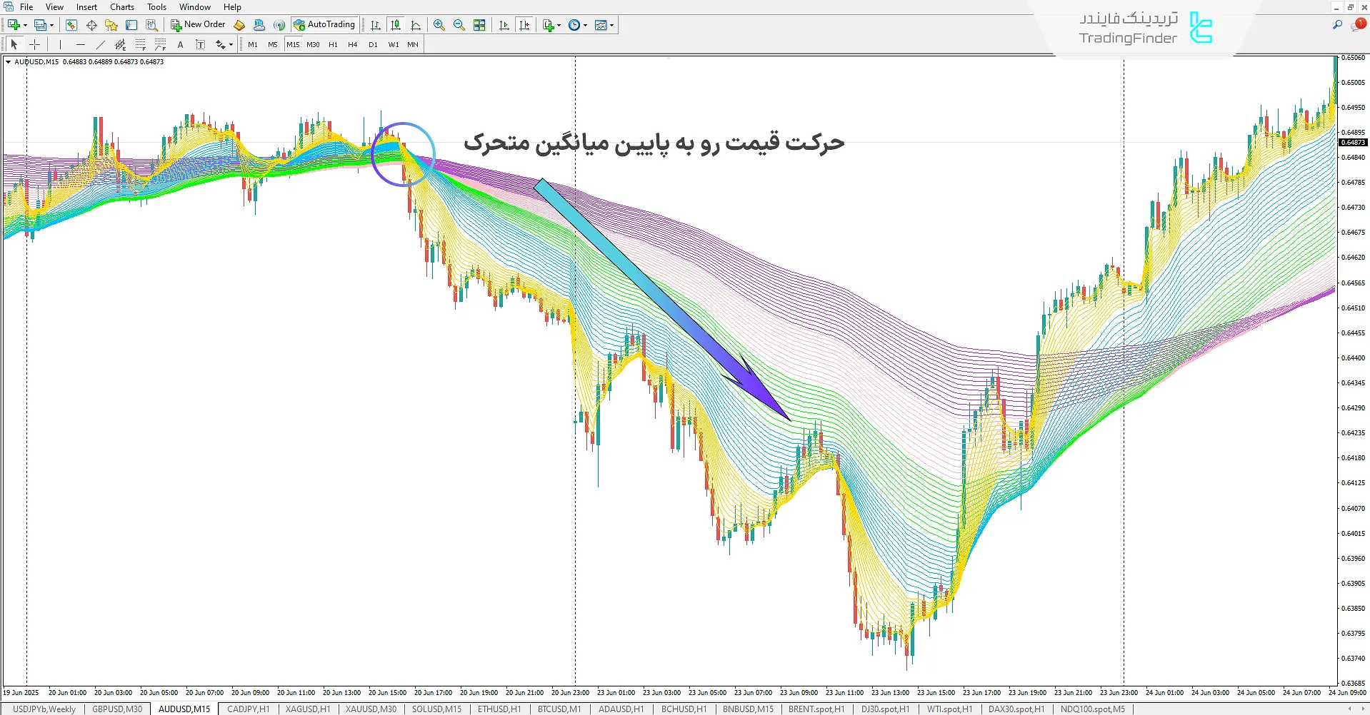 دانلود اندیکاتور میانگین متحرک چندگانه رنگین کمانی برای متاتریدر 4 - رایگان 2