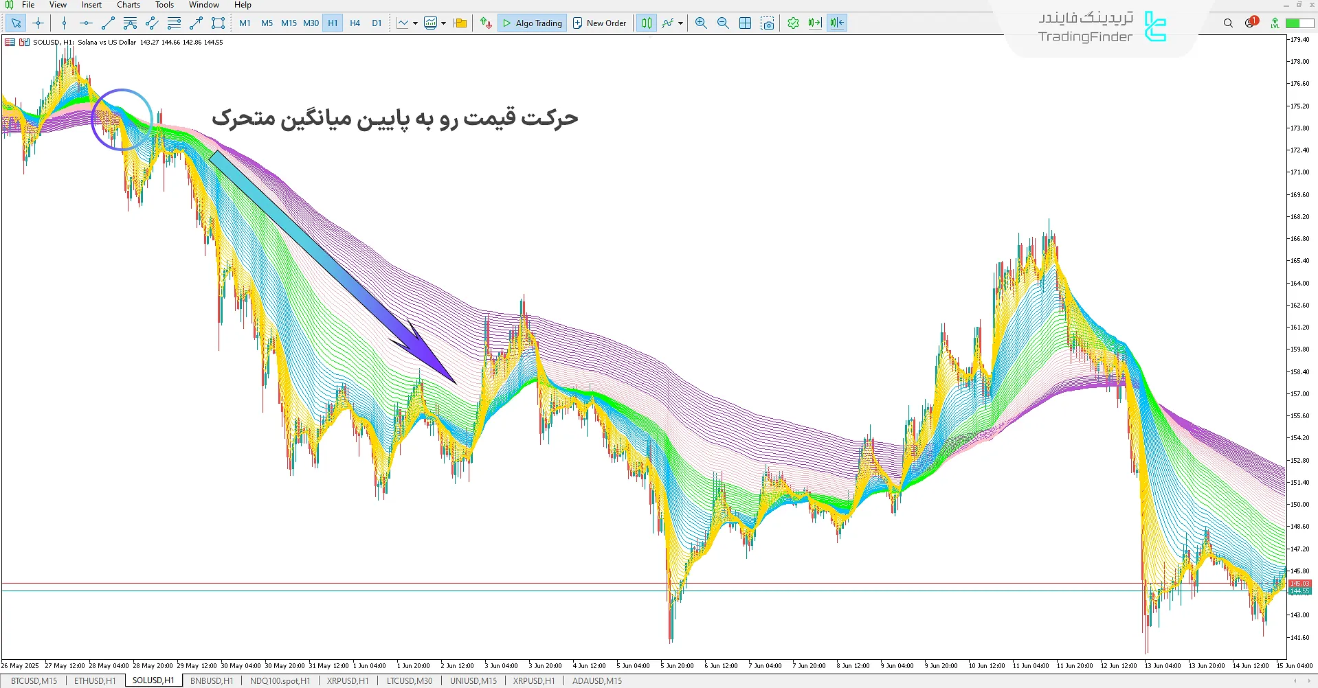 دانلود اندیکاتور میانگین متحرک چندگانه رنگین کمانی برای متاتریدر 5 - رایگان 2