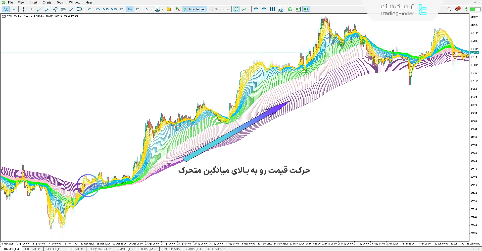 دانلود اندیکاتور میانگین متحرک چندگانه رنگین کمانی برای متاتریدر 5 - رایگان 1