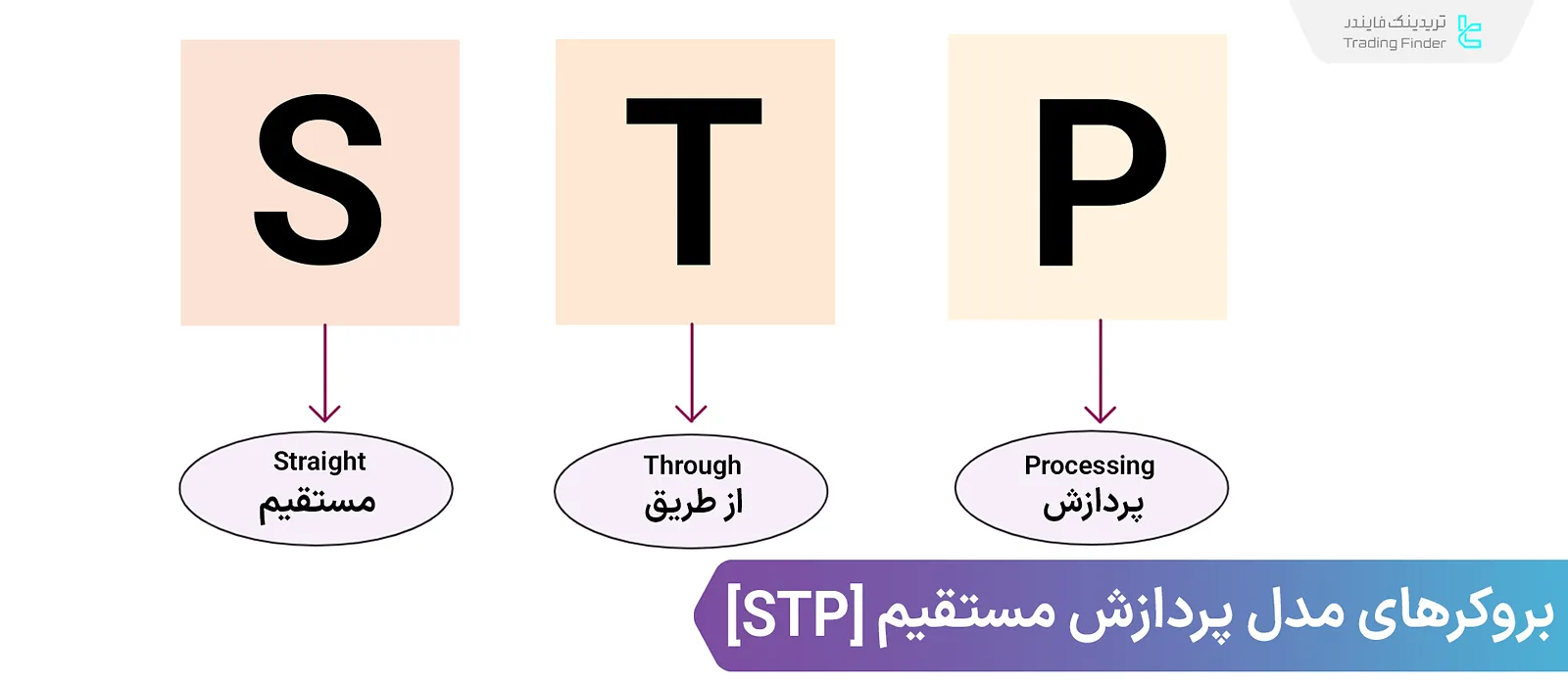 اجرای پردازش مستقیم یا STP؛ انتقال سفارش به تامین کنندگان نقدینگی (LP)