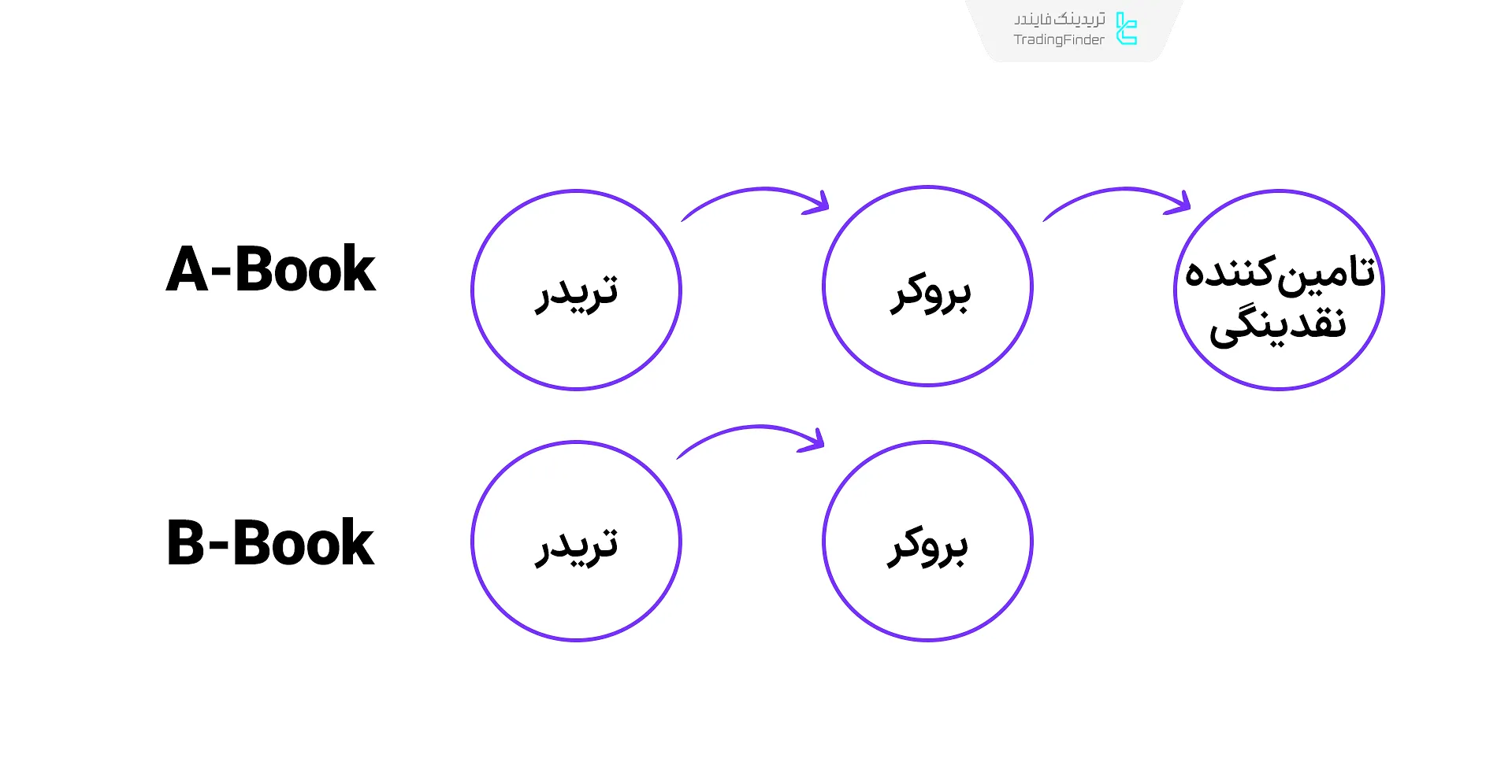 بروکرهای A-Book و B-Book