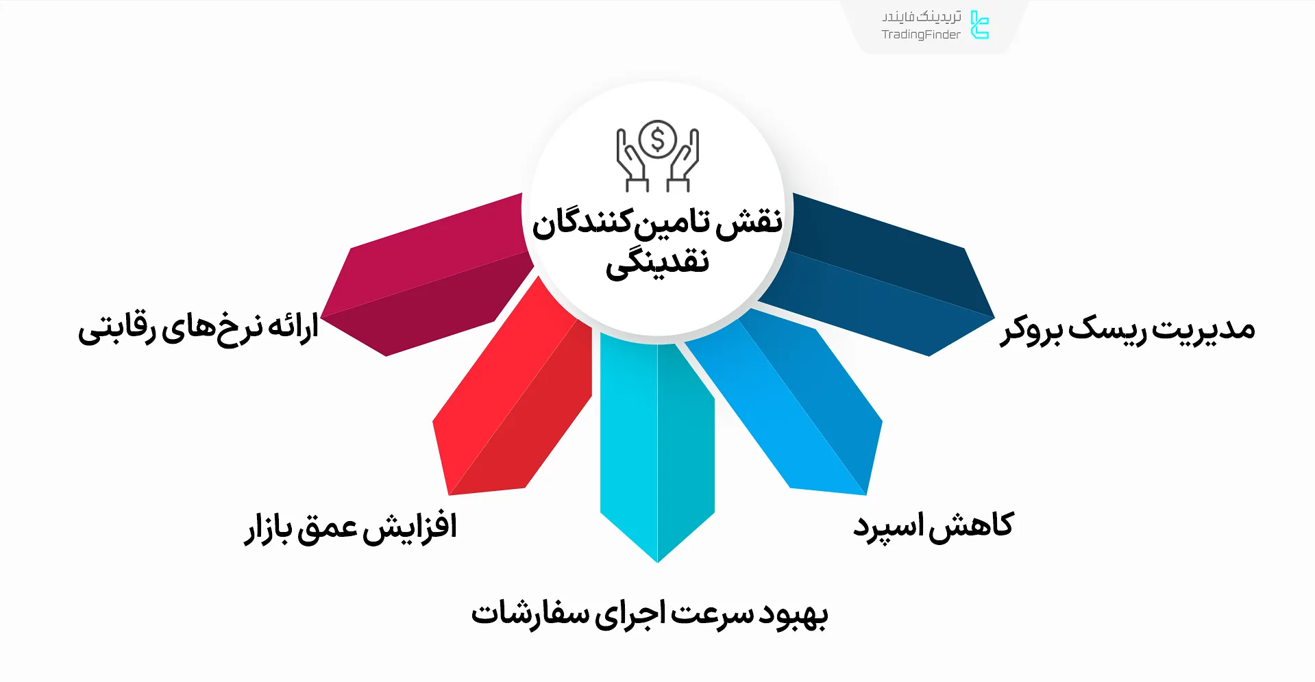 نقش تامین کنندگان نقدینگی