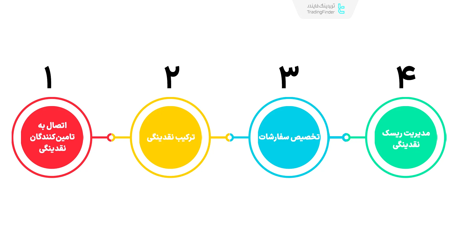 مدیریت نقدینگی توسط بروکرها