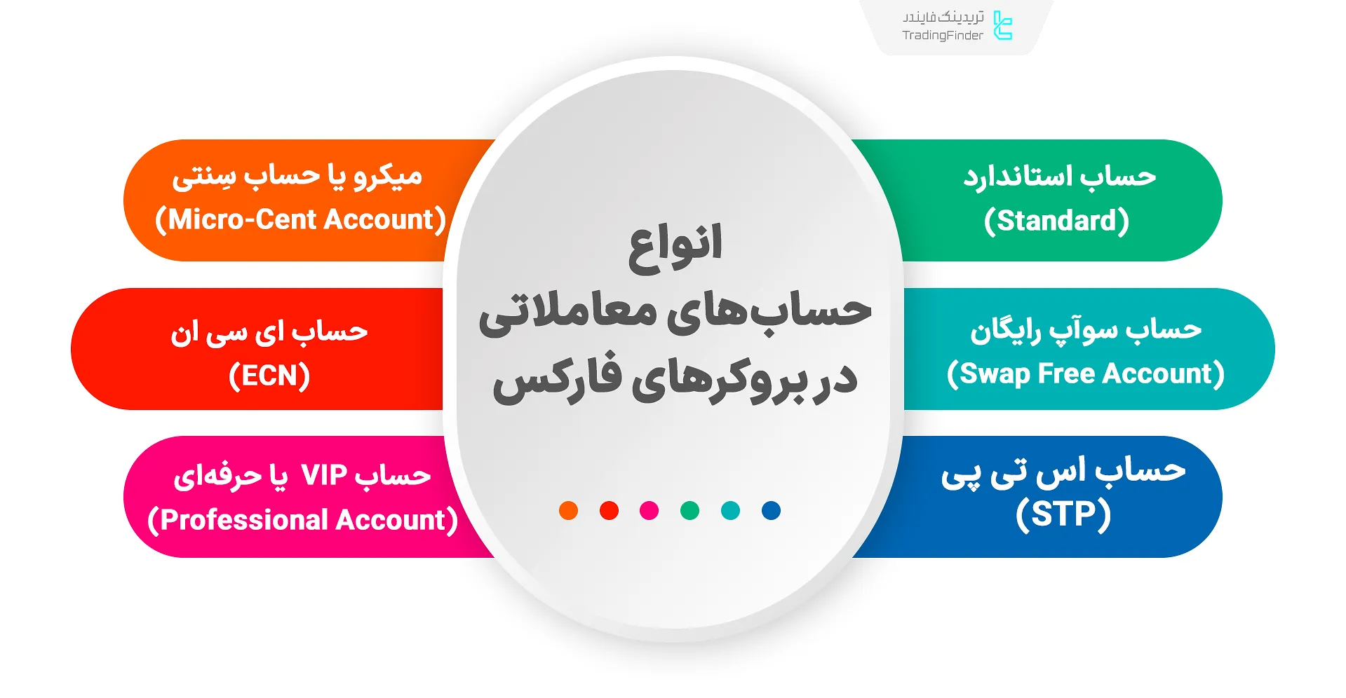 انواع حساب‌های معاملاتی