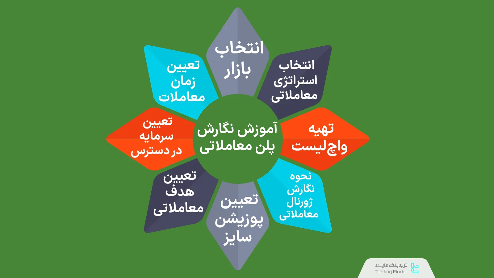 آموزش نگارش پلن معاملاتی